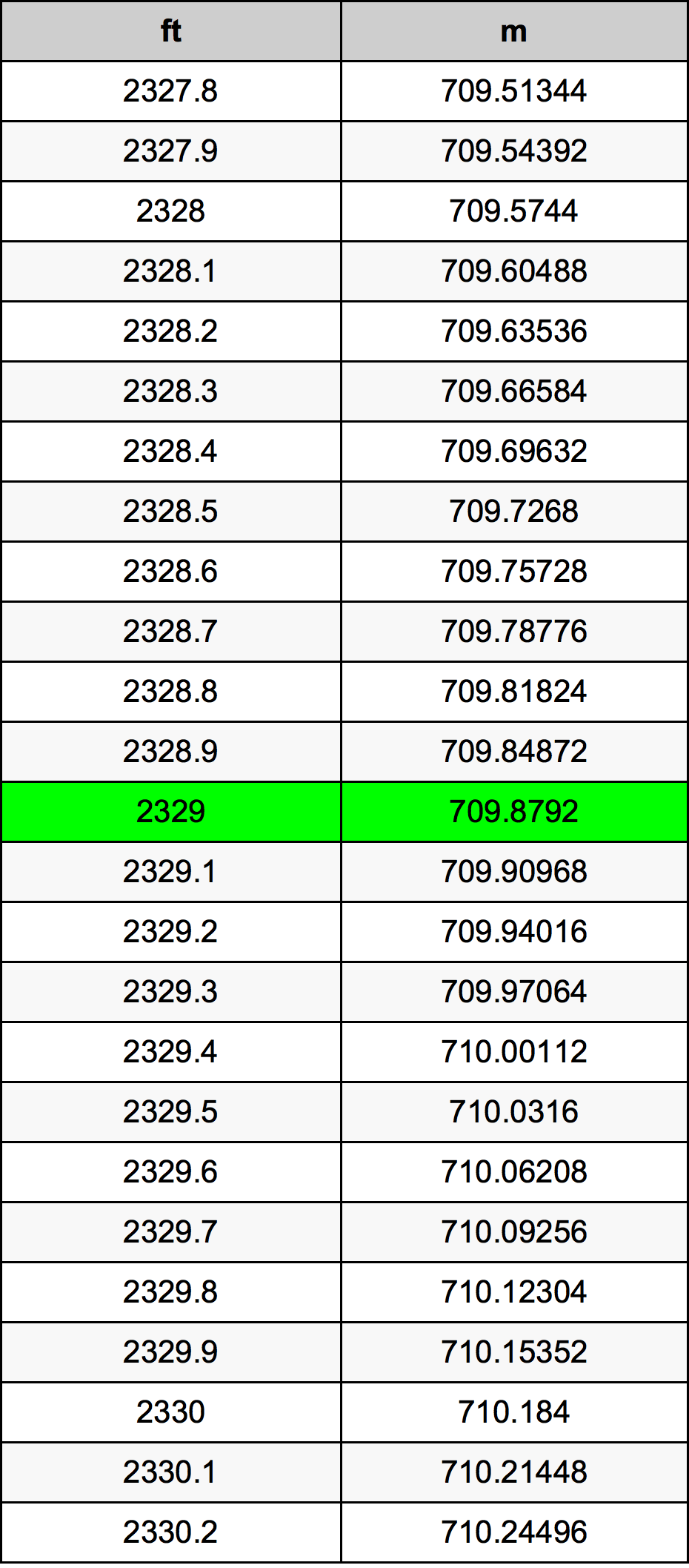 2329 Piede tabella di conversione