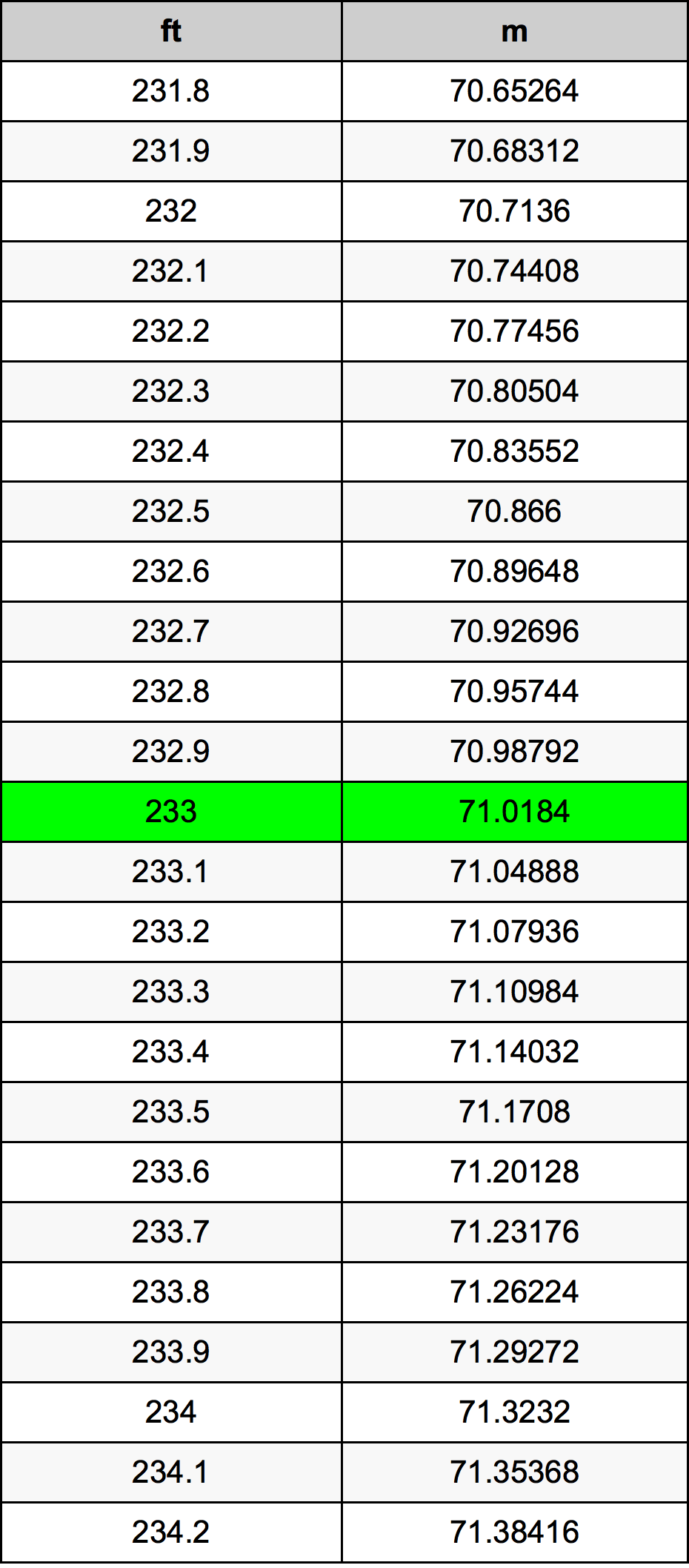 233 Piedi konverżjoni tabella