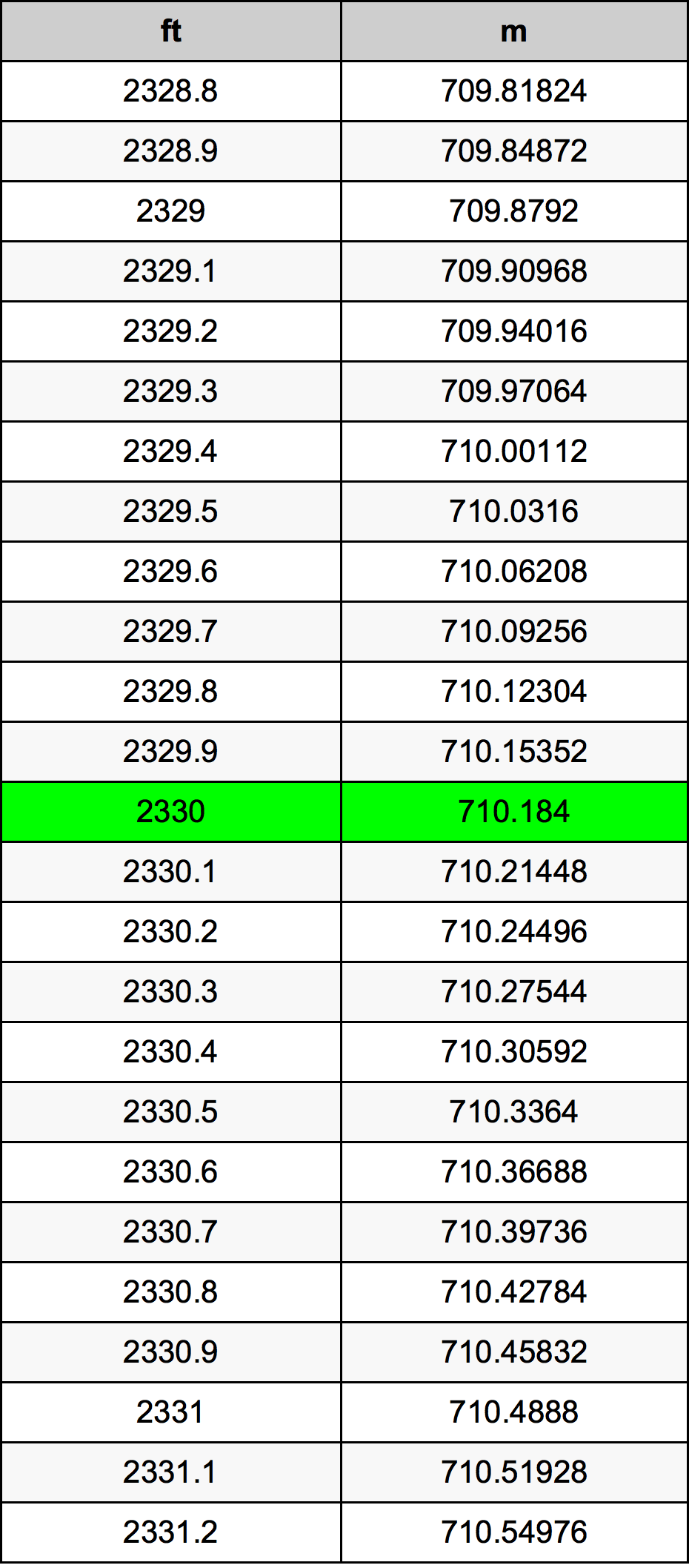 2330 Láb átszámítási táblázat
