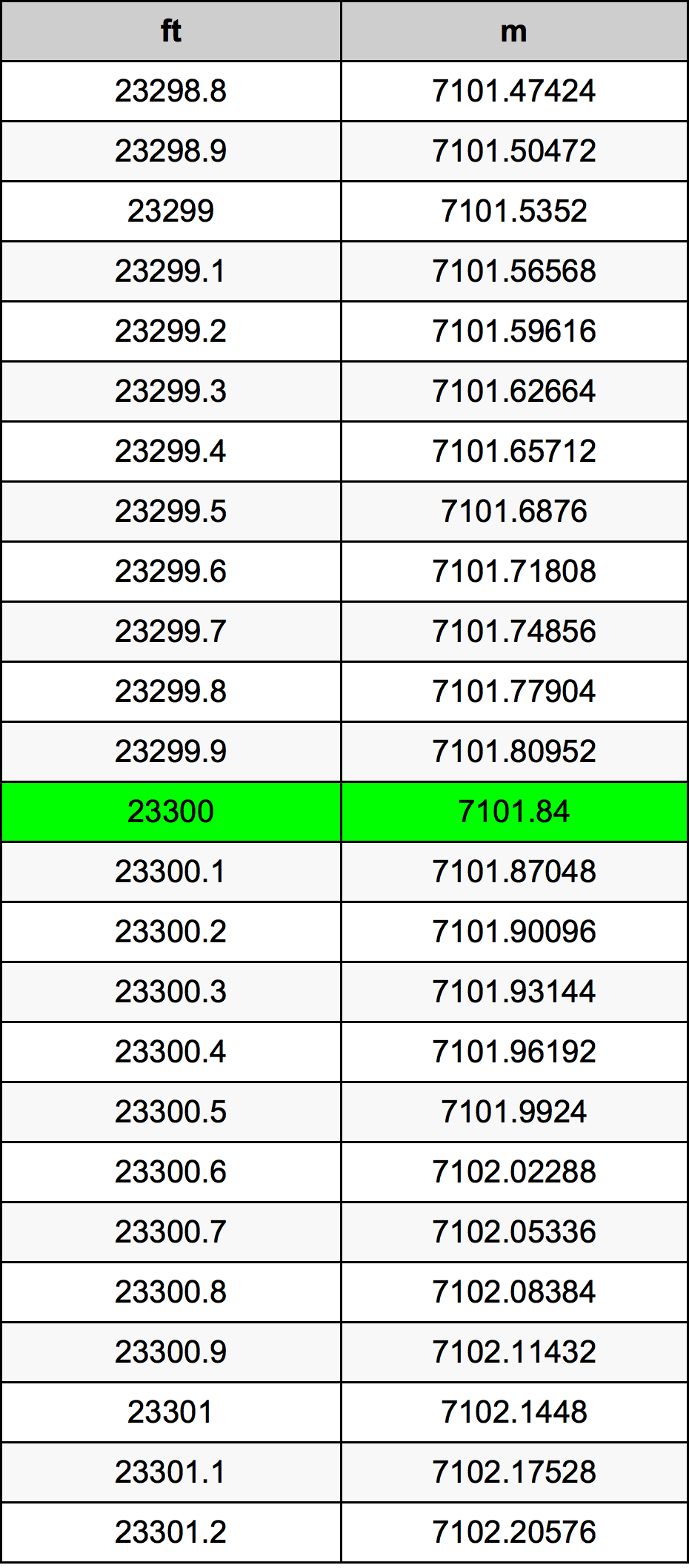 23300 Piedi konverżjoni tabella