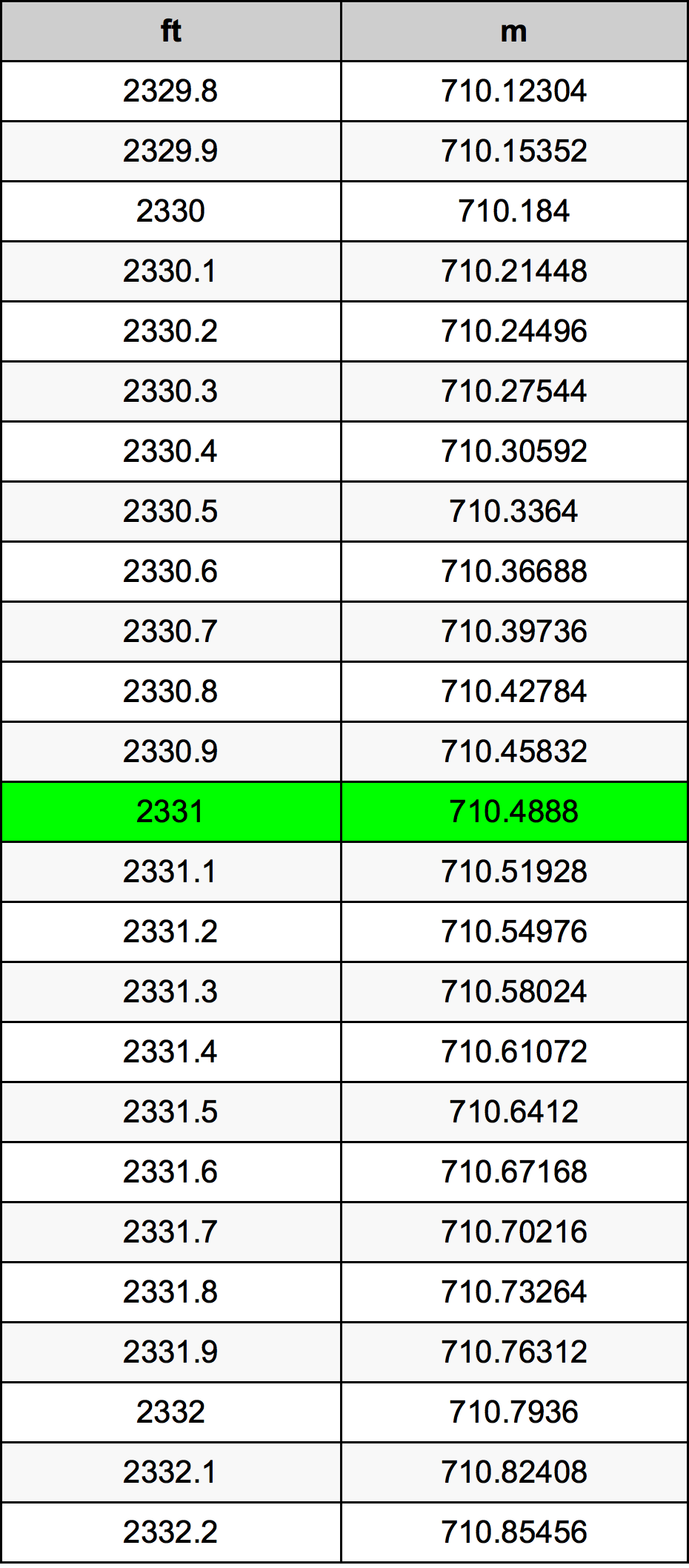 2331 Piede tabella di conversione