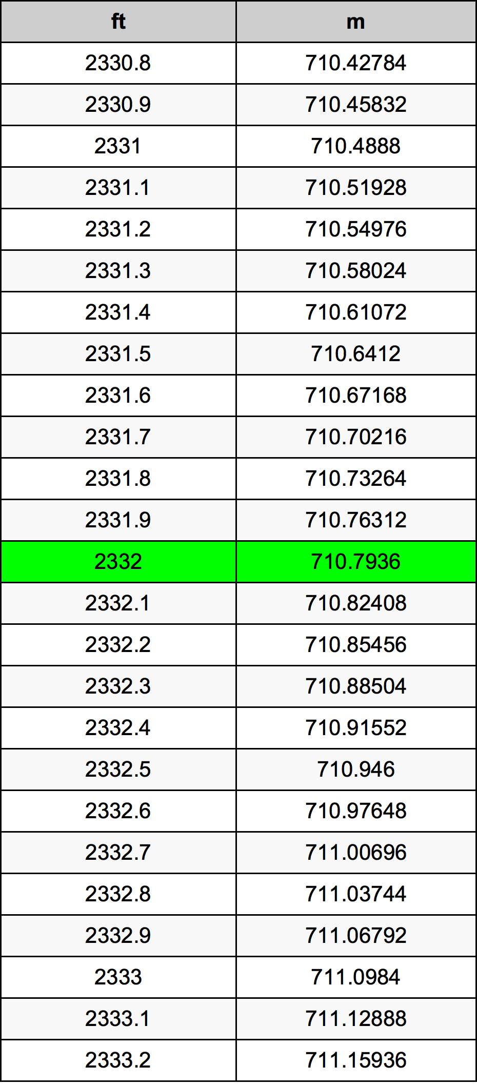 2332 Piedi konverżjoni tabella
