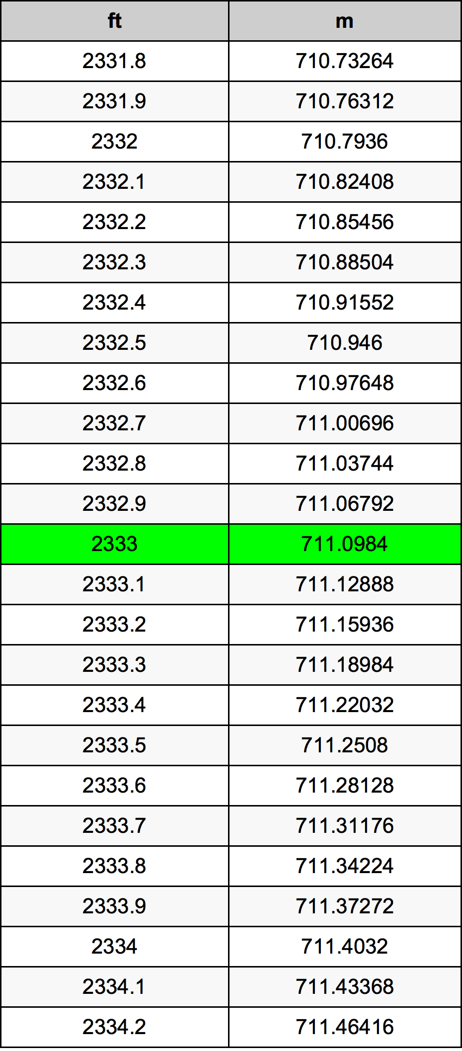 2333 Piede tabella di conversione