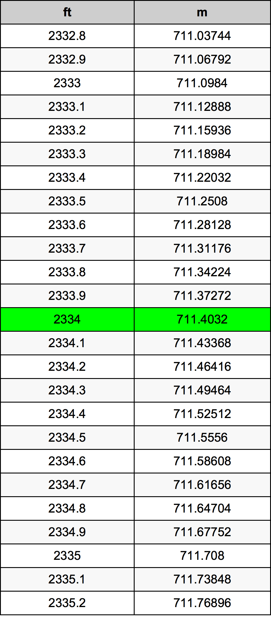 2334 Piede tabella di conversione