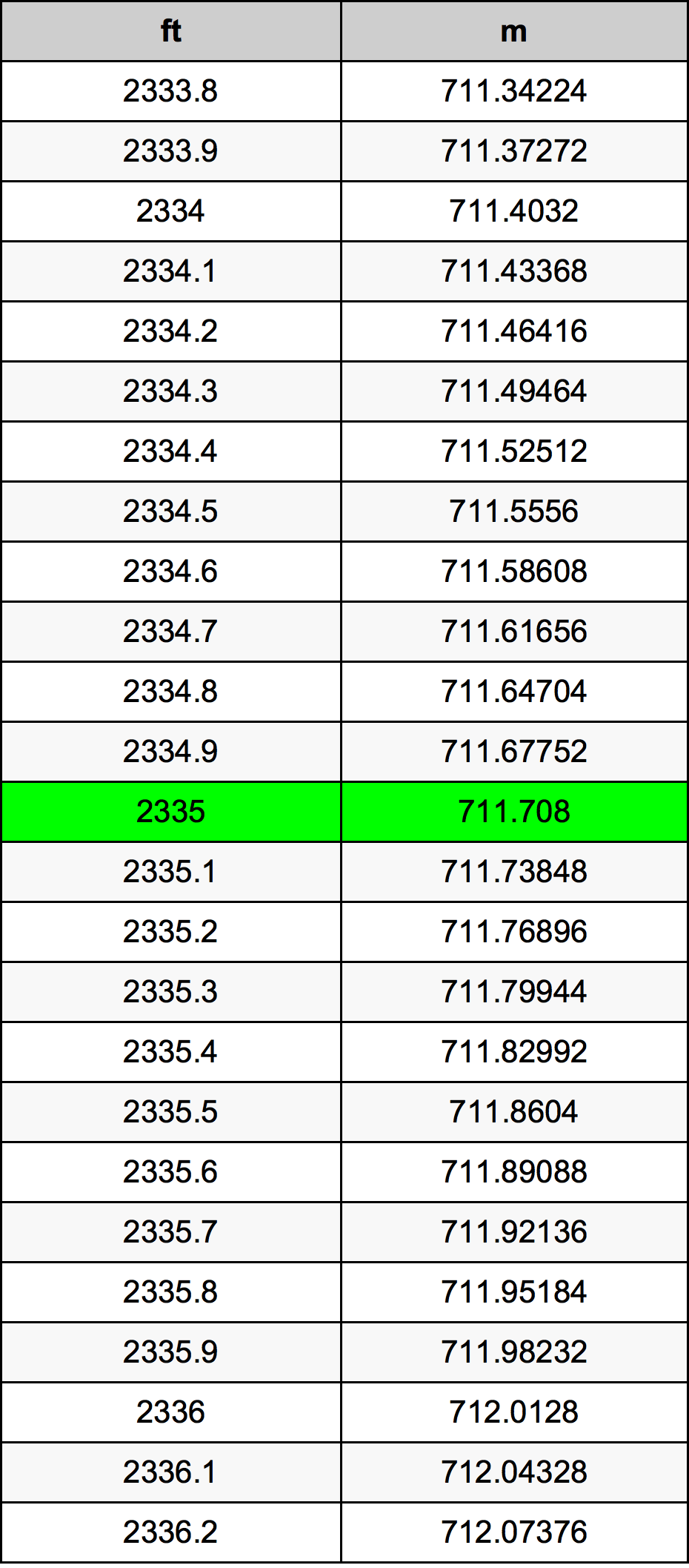 2335 Piedi konverżjoni tabella