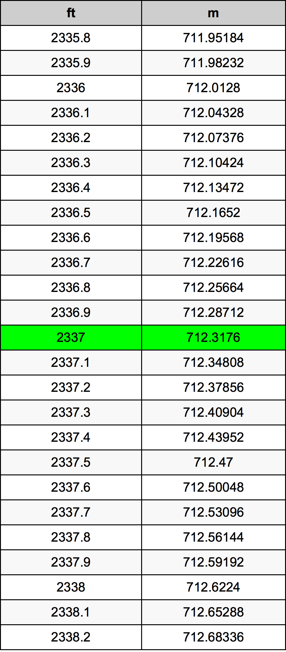 2337 Piede tabella di conversione