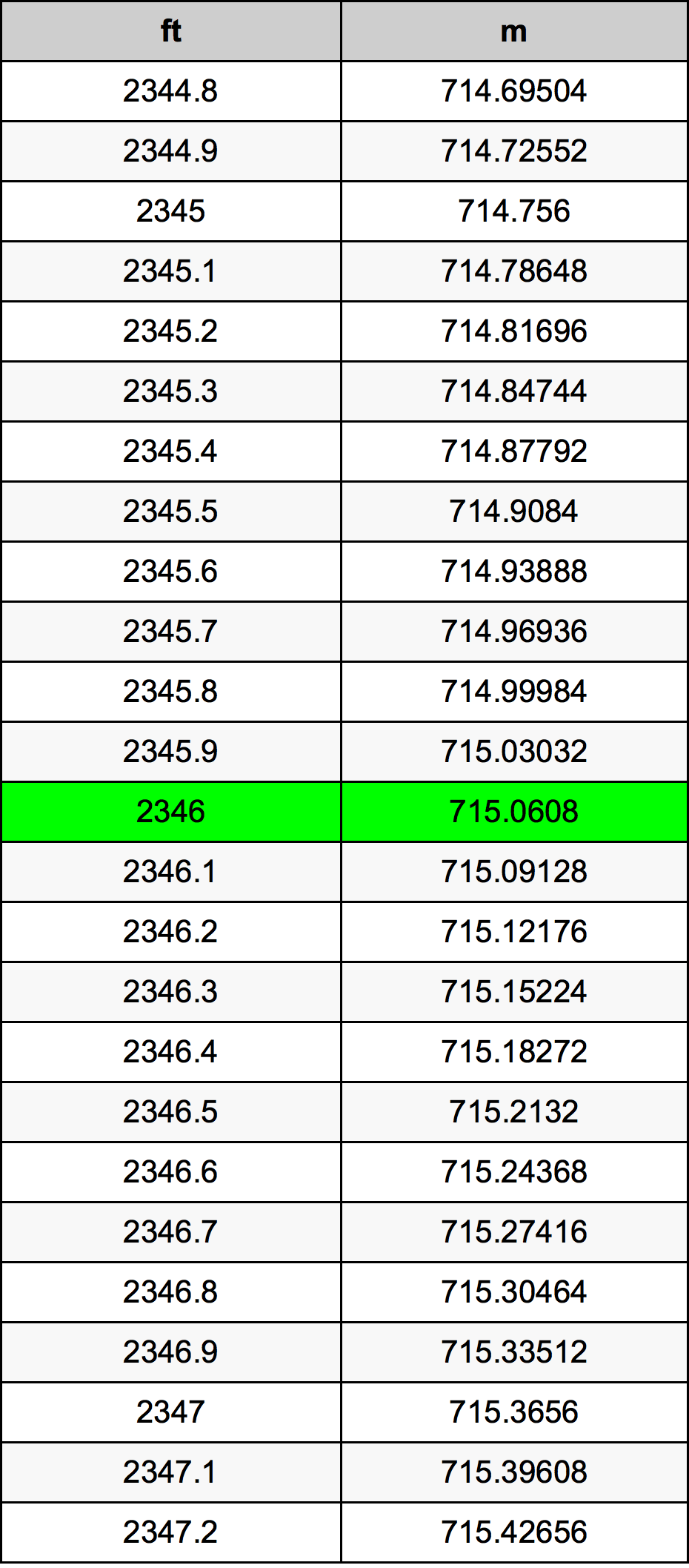 2346 Kaki konversi tabel