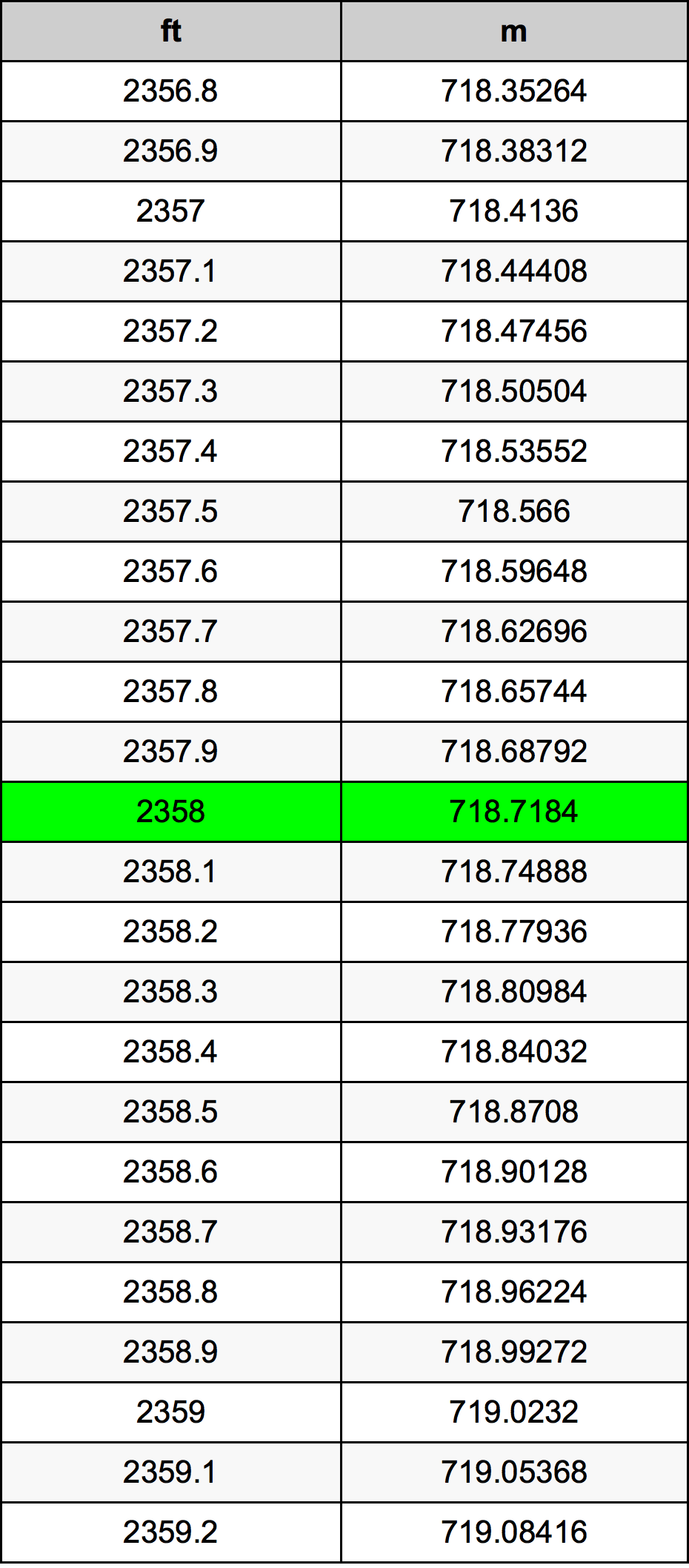 2358 Kaki konversi tabel