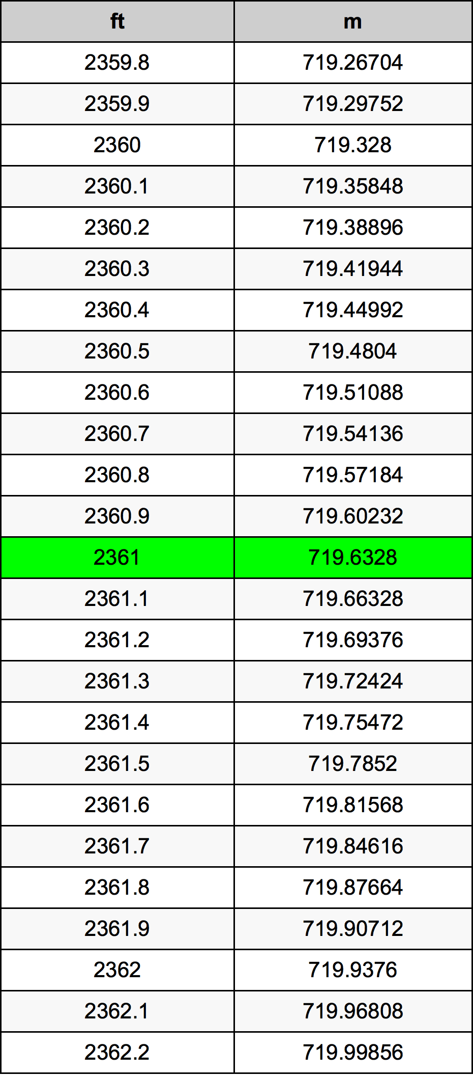 2361 Piede tabella di conversione
