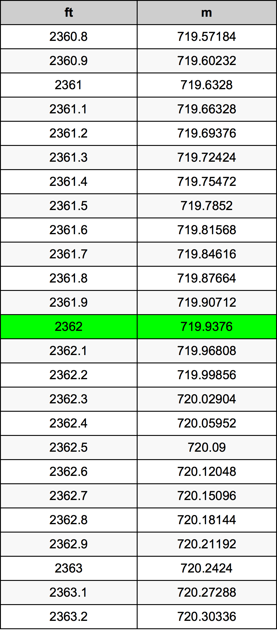 2362 Láb átszámítási táblázat