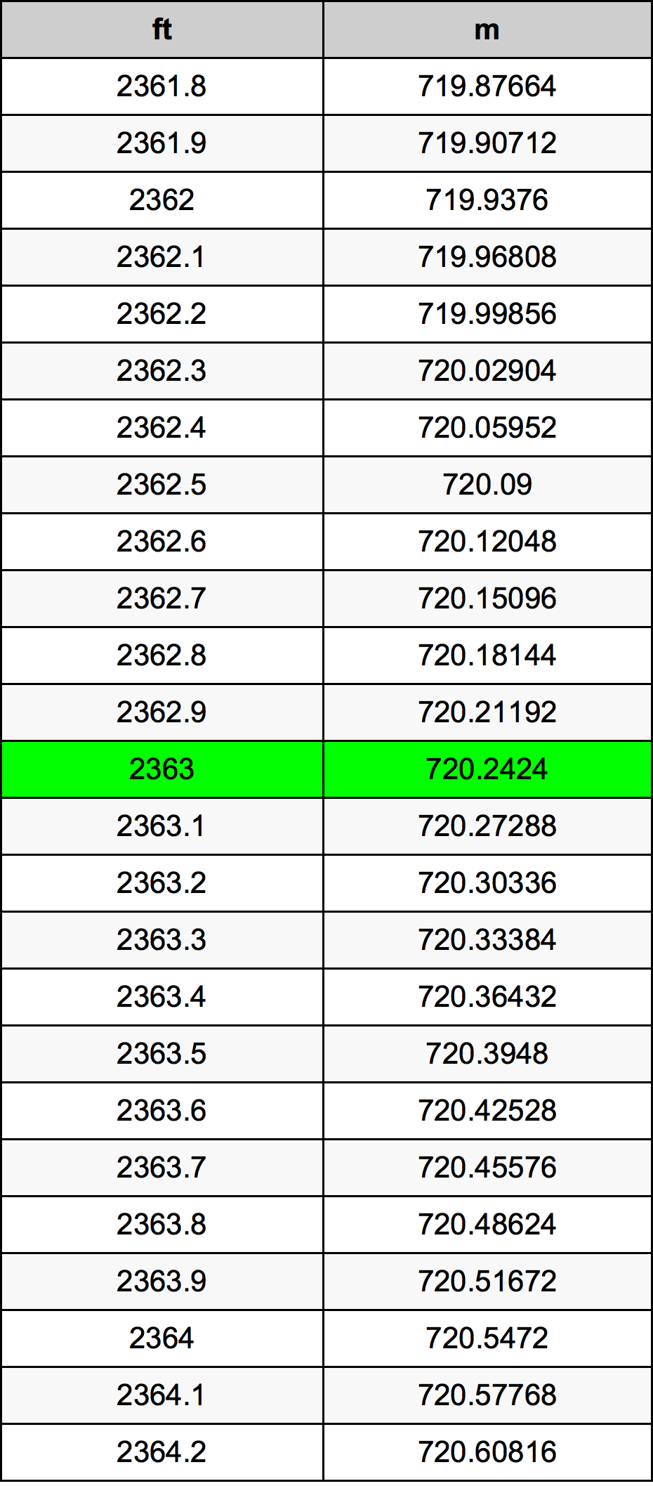 2363 Piede tabella di conversione