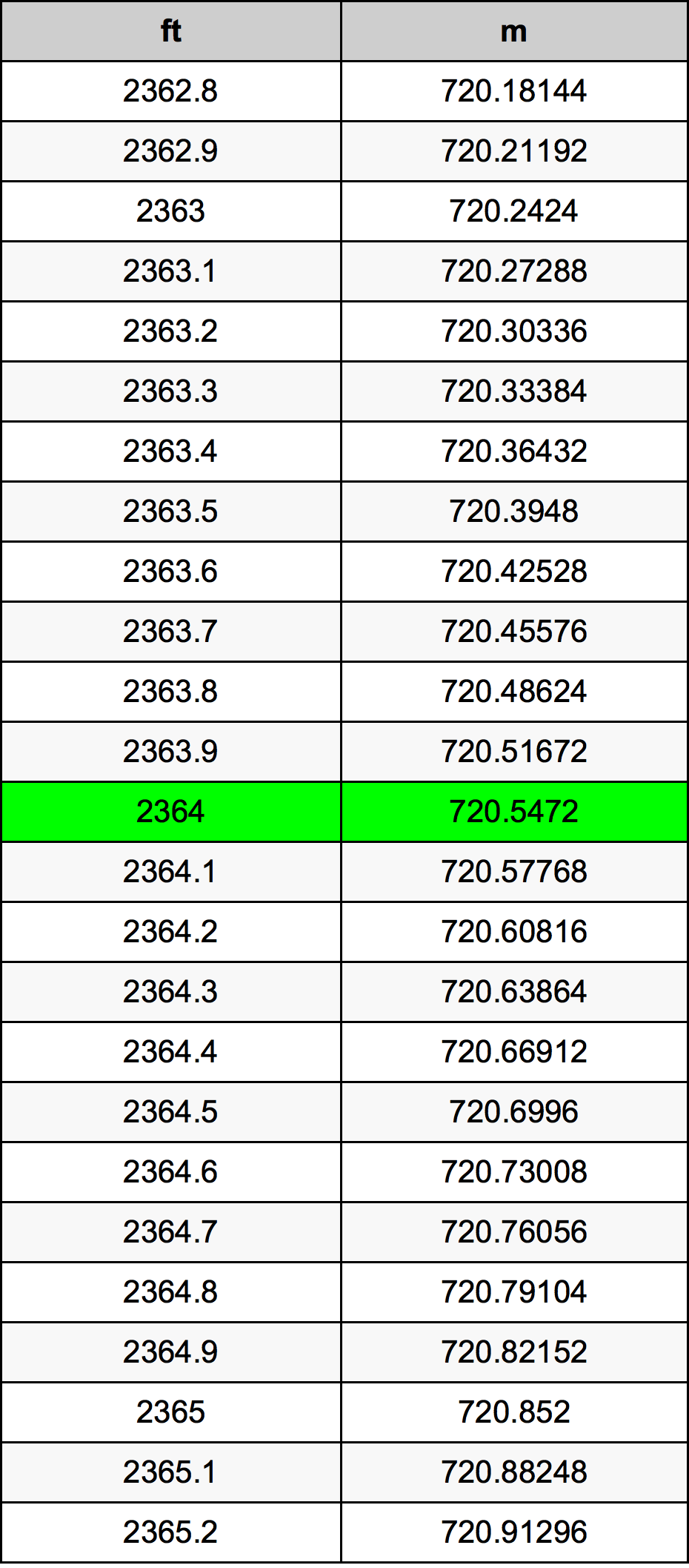2364 Láb átszámítási táblázat
