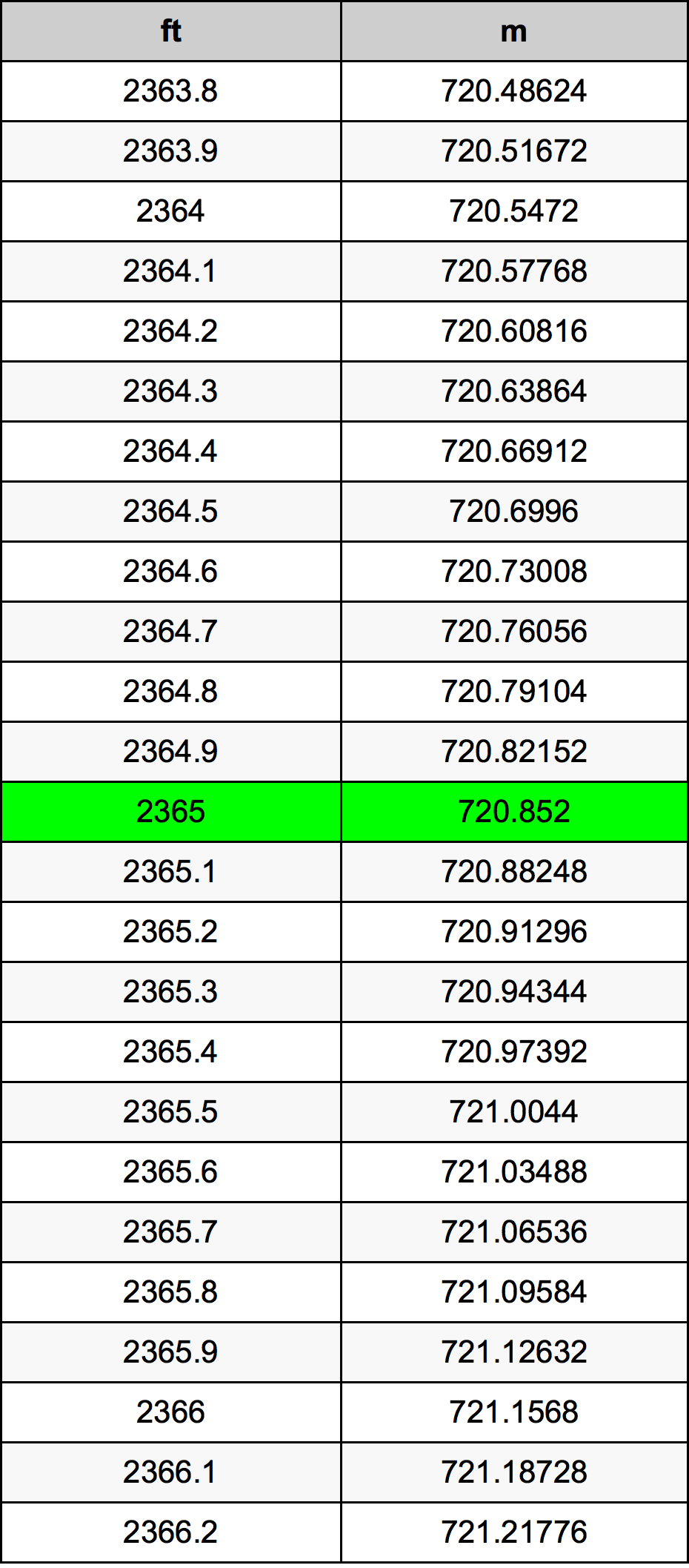 2365 Láb átszámítási táblázat