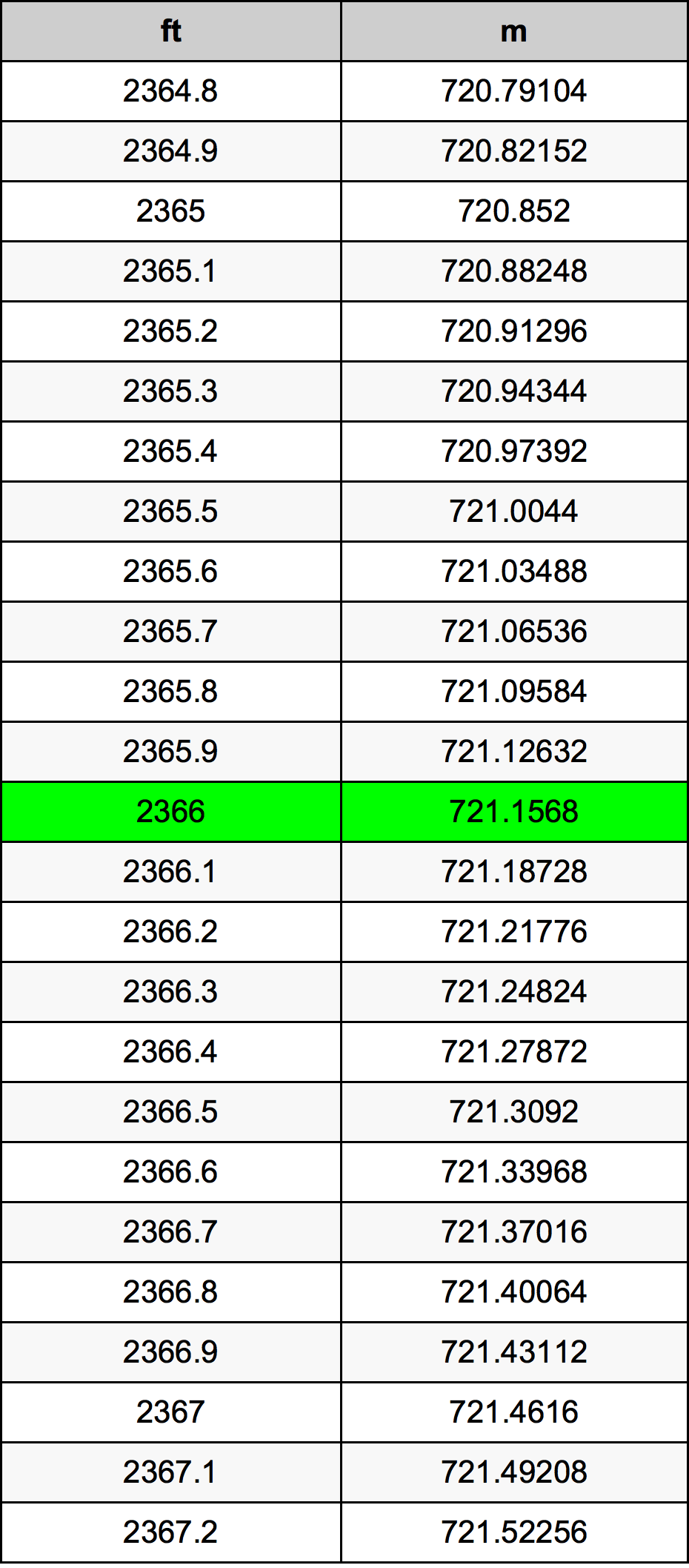 2366 Piede tabella di conversione