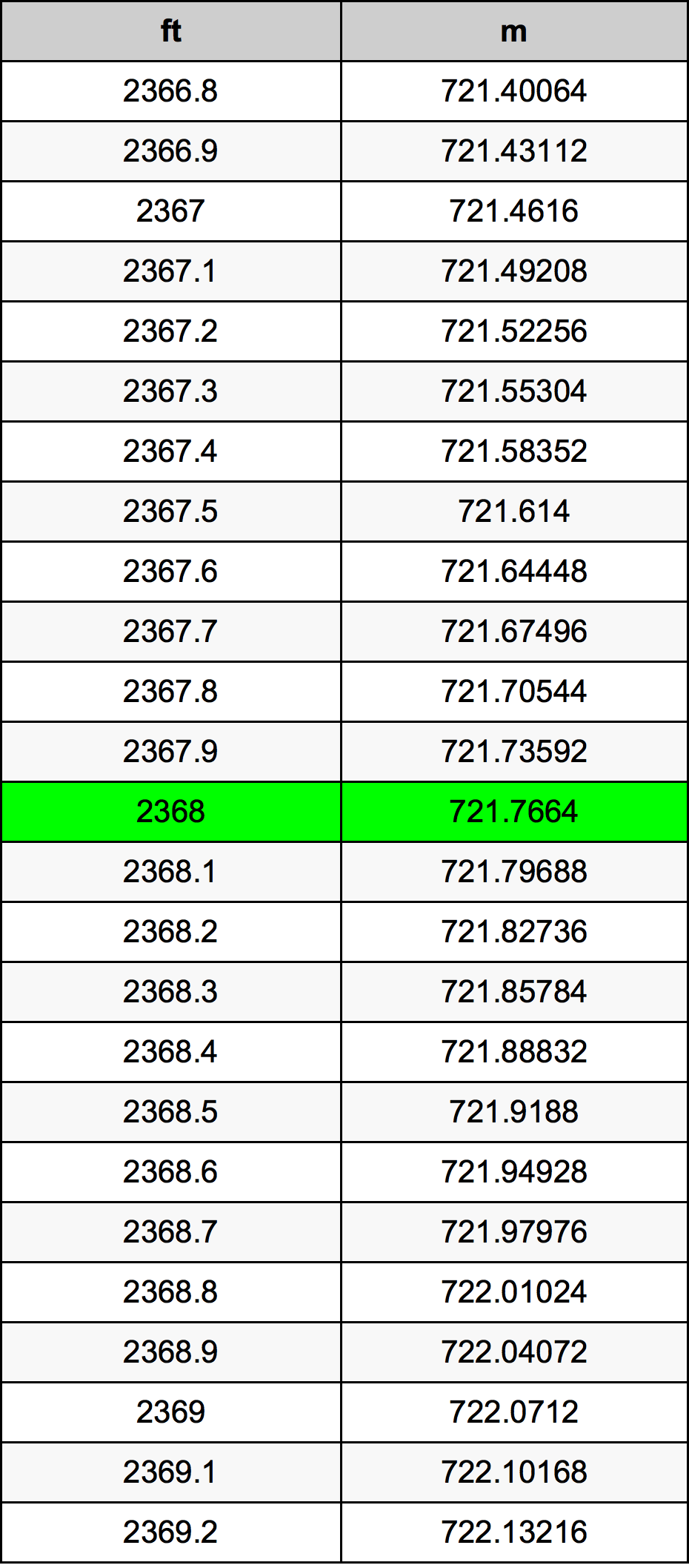 2368 Piede tabella di conversione