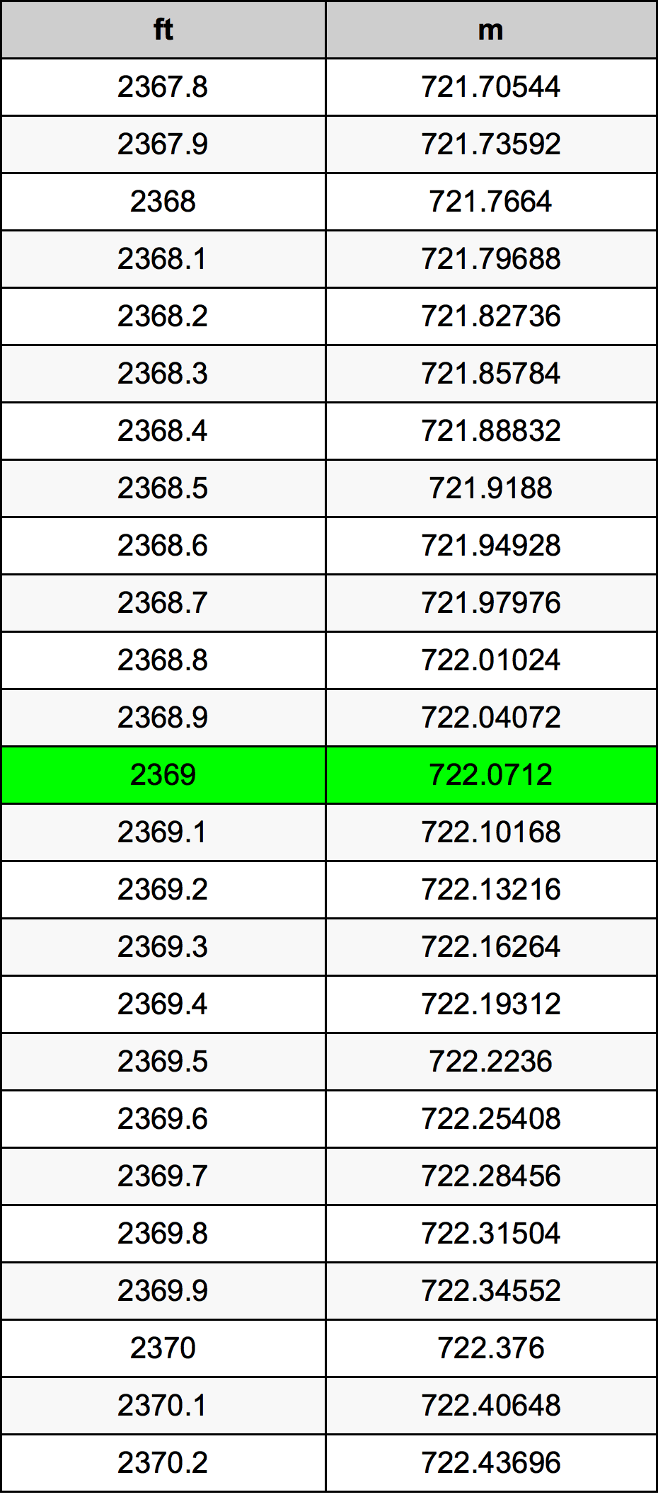 2369 Láb átszámítási táblázat