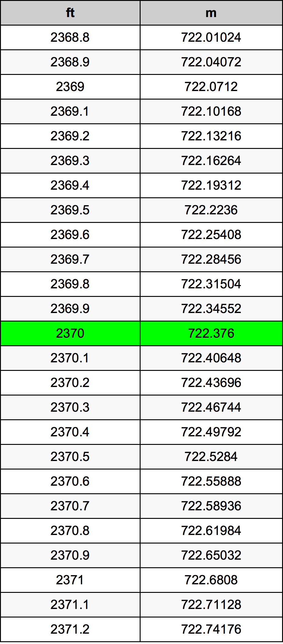 2370 Láb átszámítási táblázat