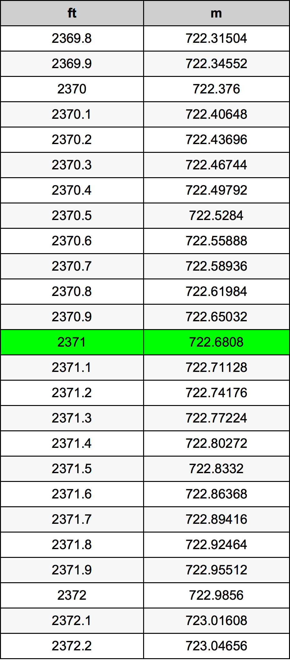 2371 Láb átszámítási táblázat
