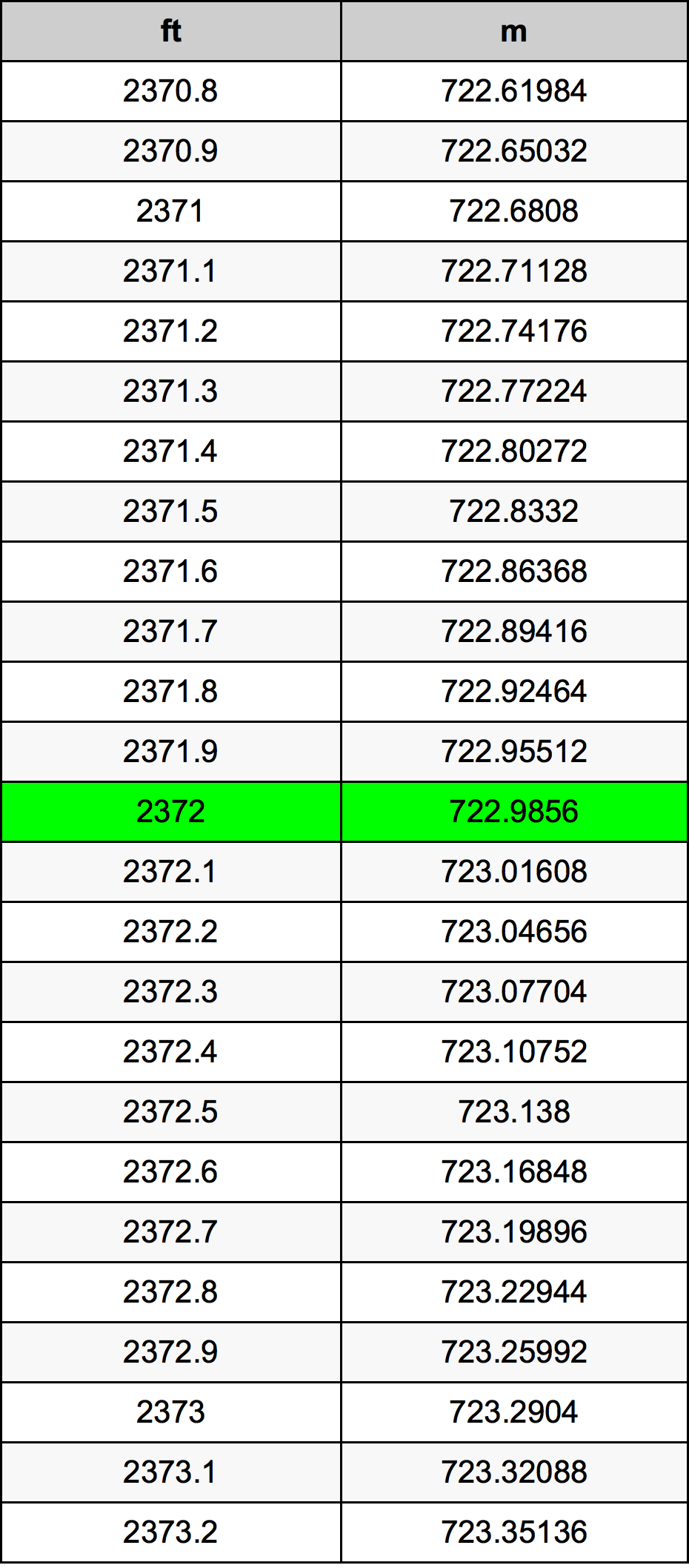 2372 Láb átszámítási táblázat