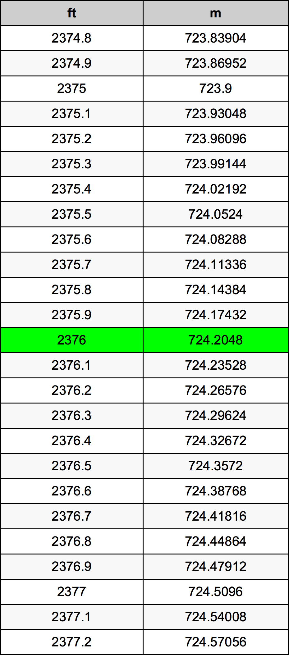 2376 Láb átszámítási táblázat