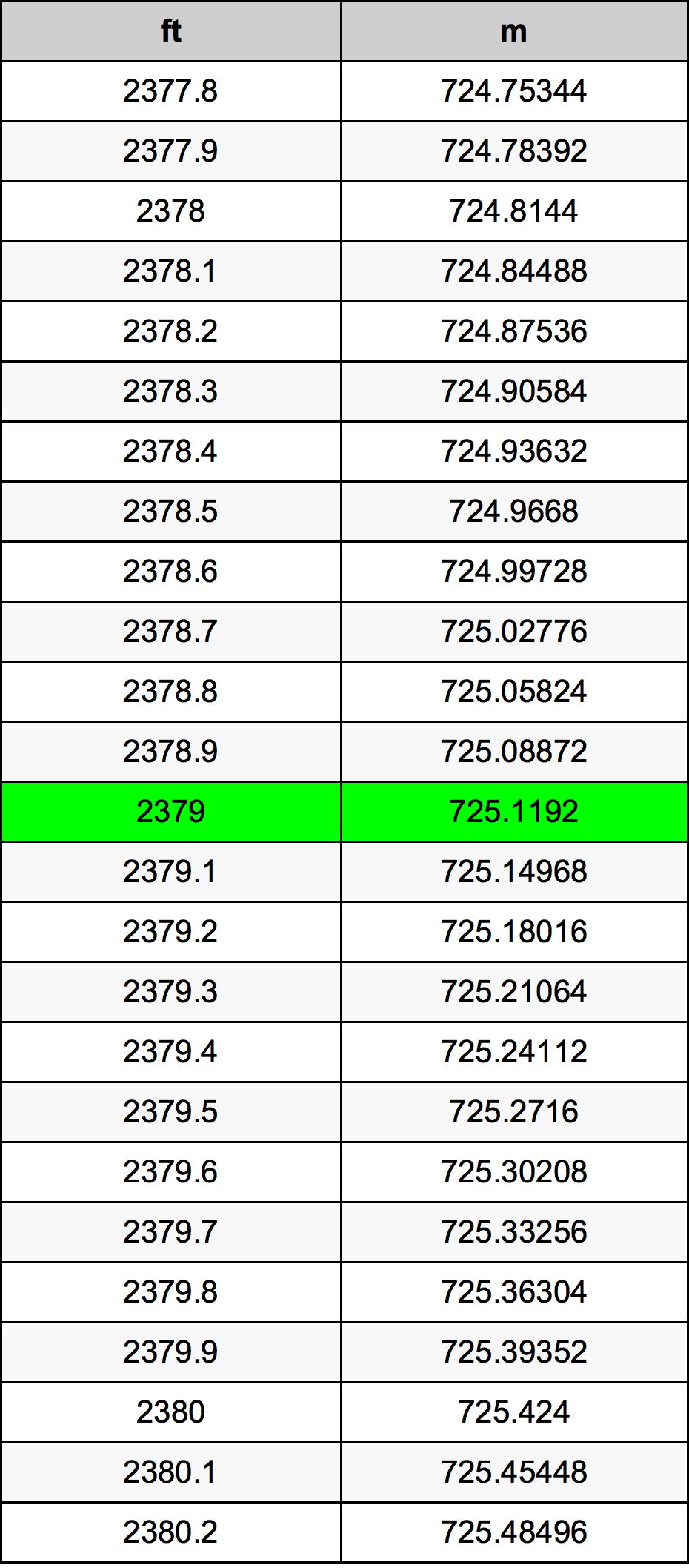 2379 Foot Conversion Table
