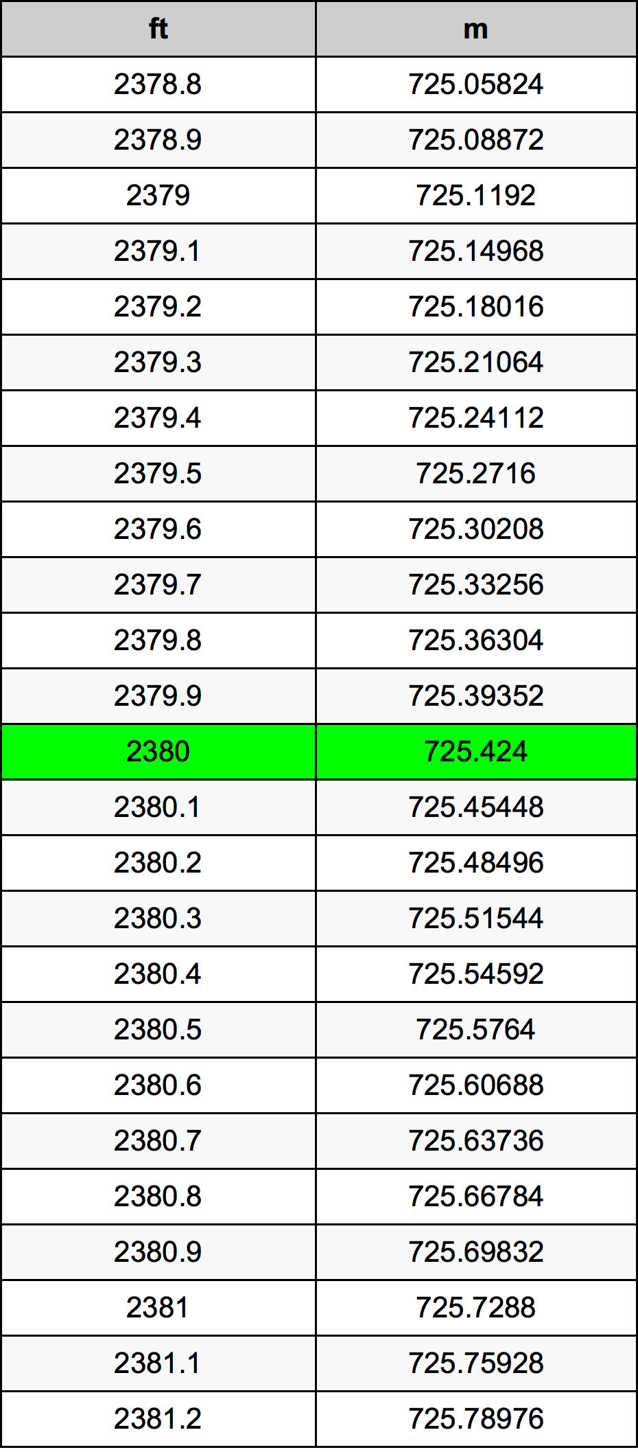 2380 Piedi konverżjoni tabella