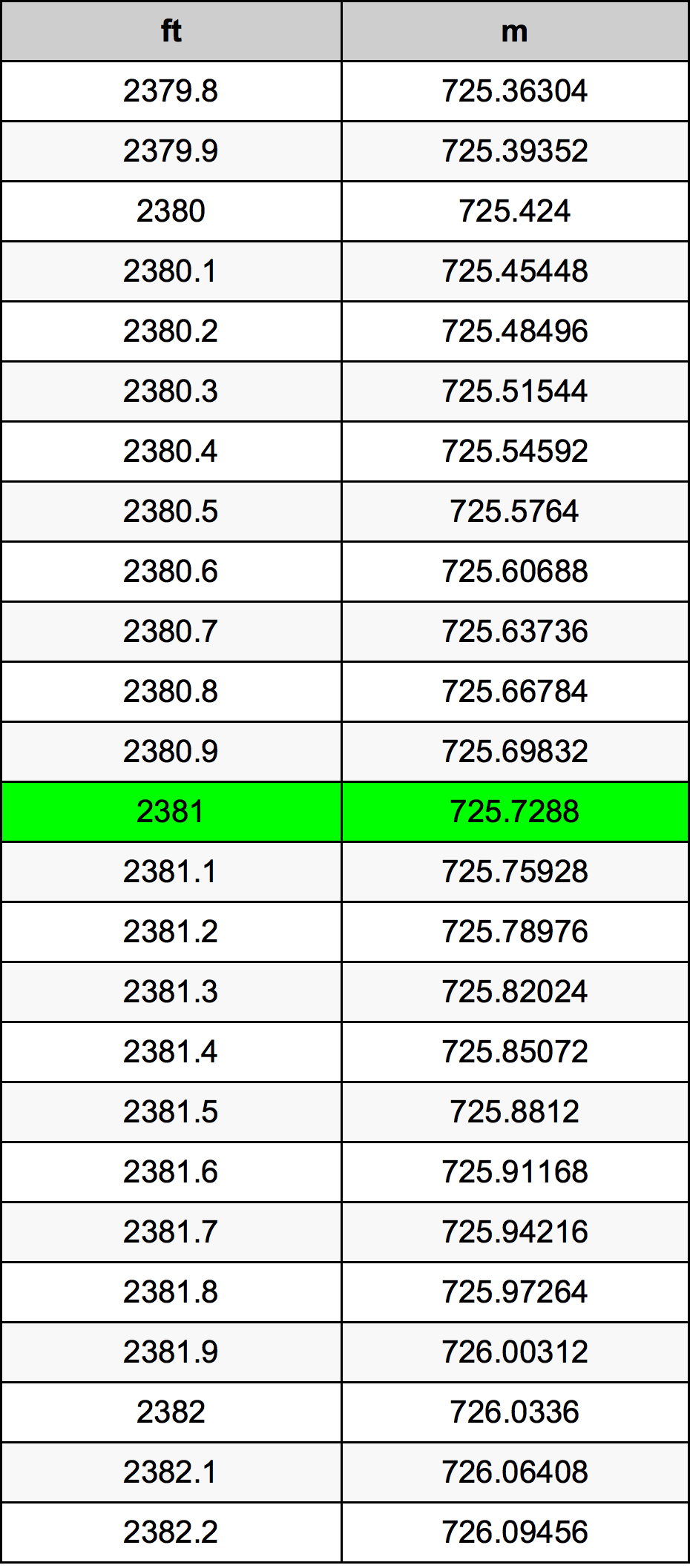 2381 Láb átszámítási táblázat