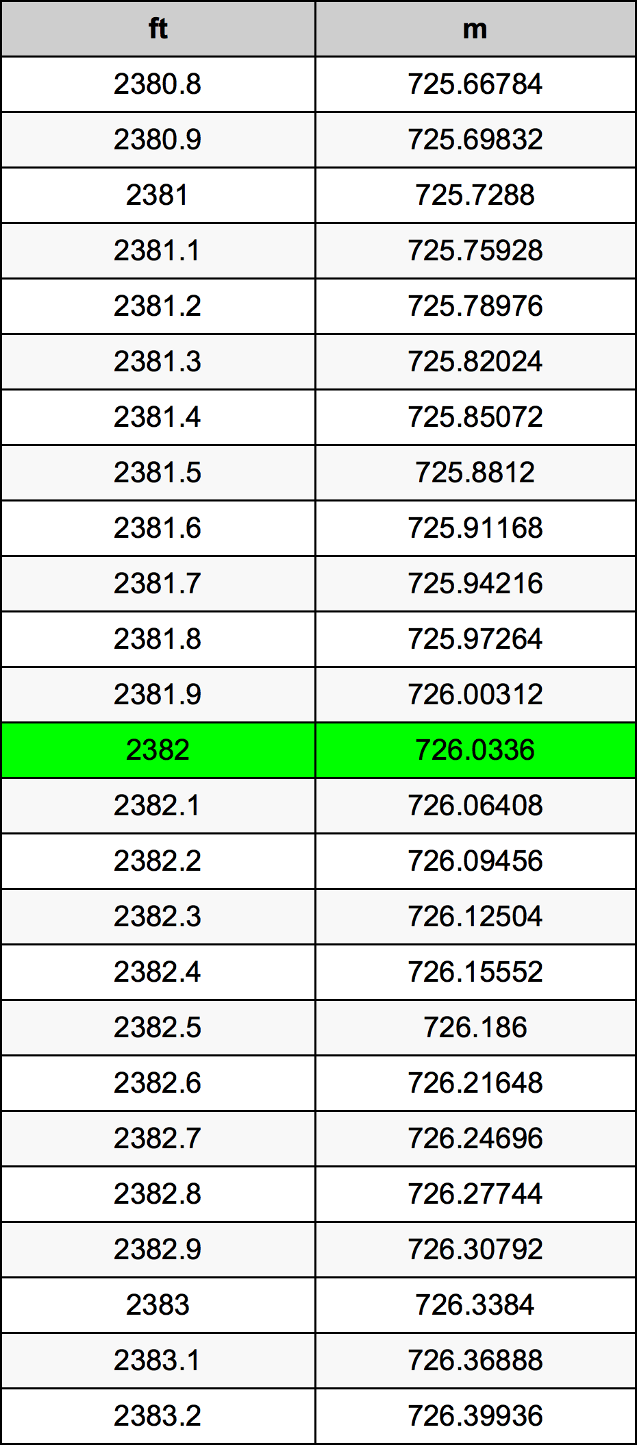 2382 Piedi konverżjoni tabella