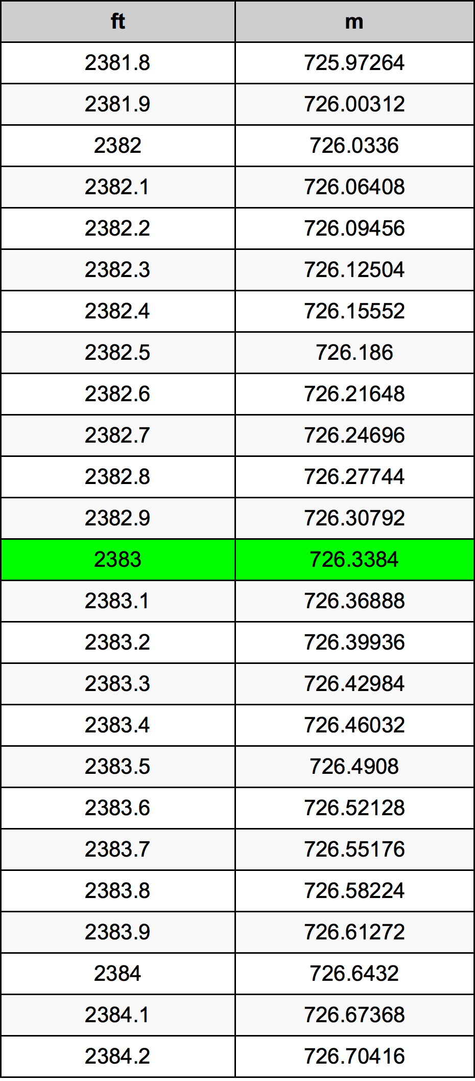 Tabela pretvorb 2383 čevelj