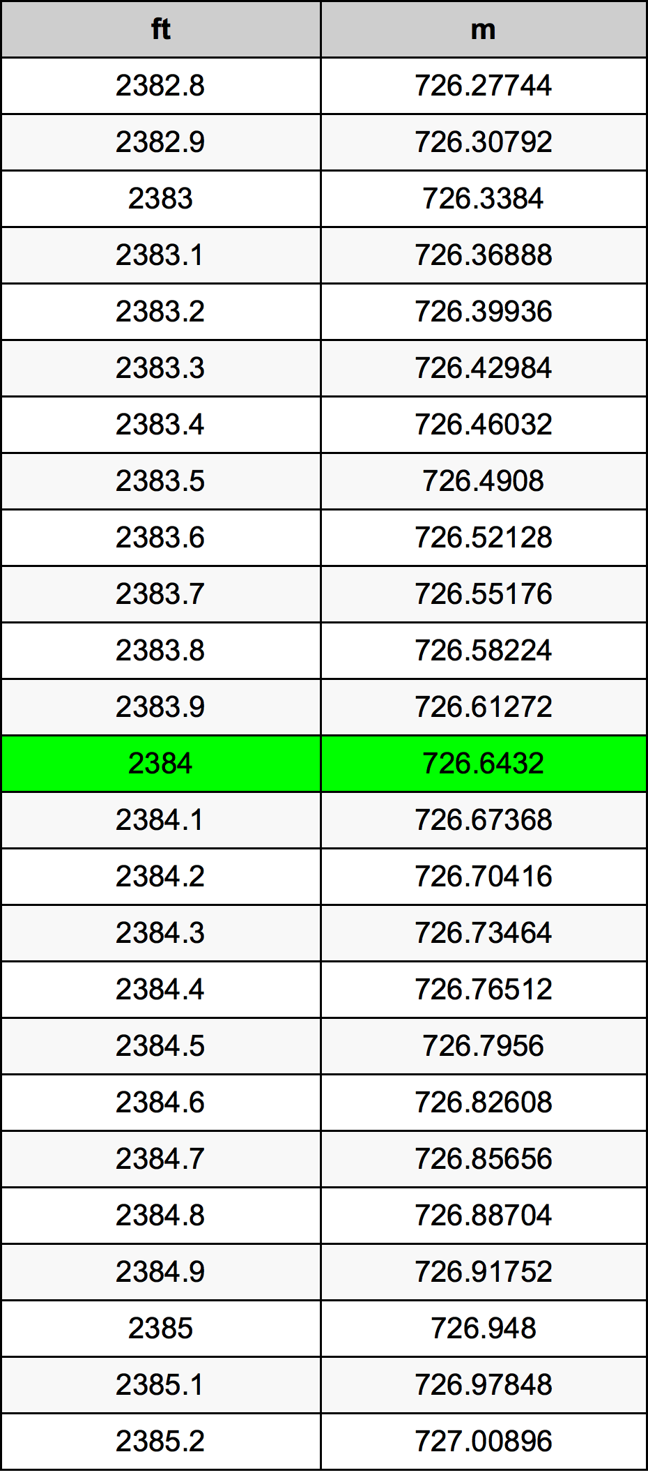2384 Piede tabella di conversione