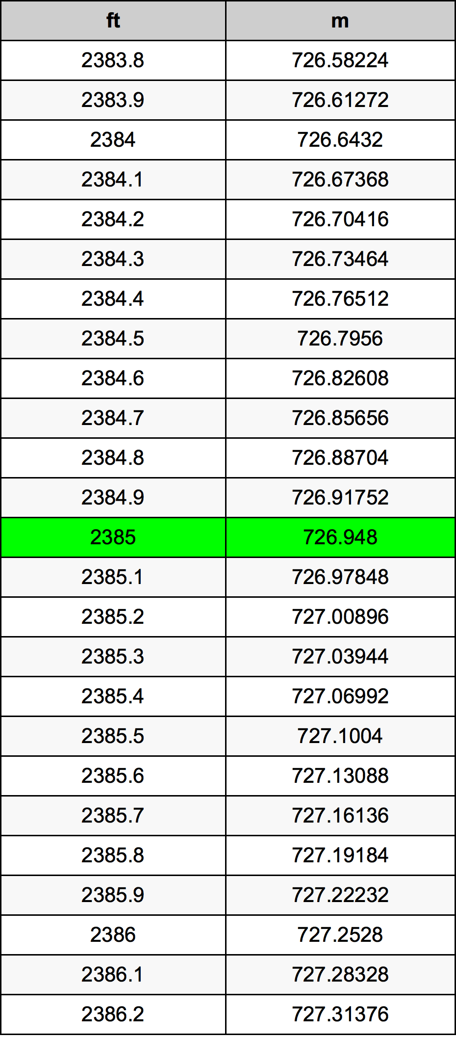 2385 Láb átszámítási táblázat