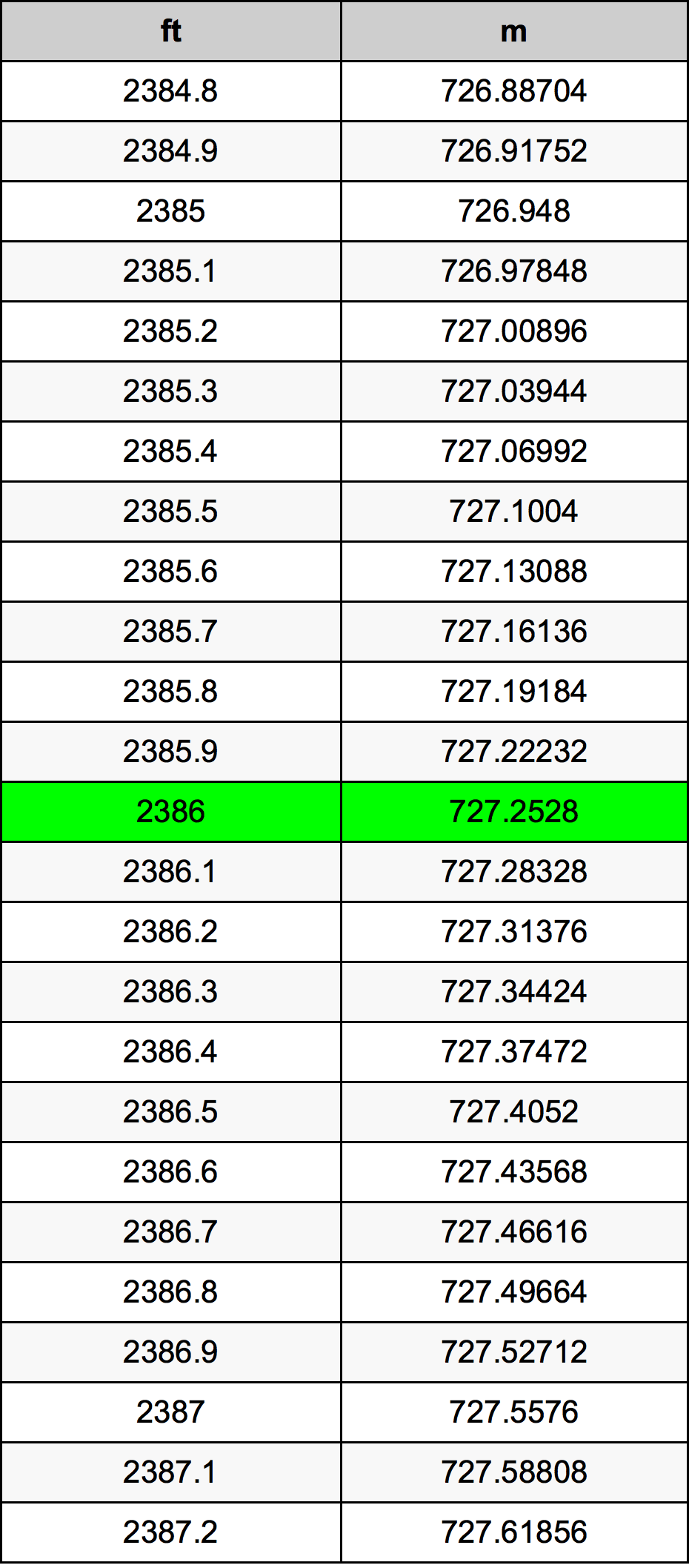 2386 Láb konverziós táblázat