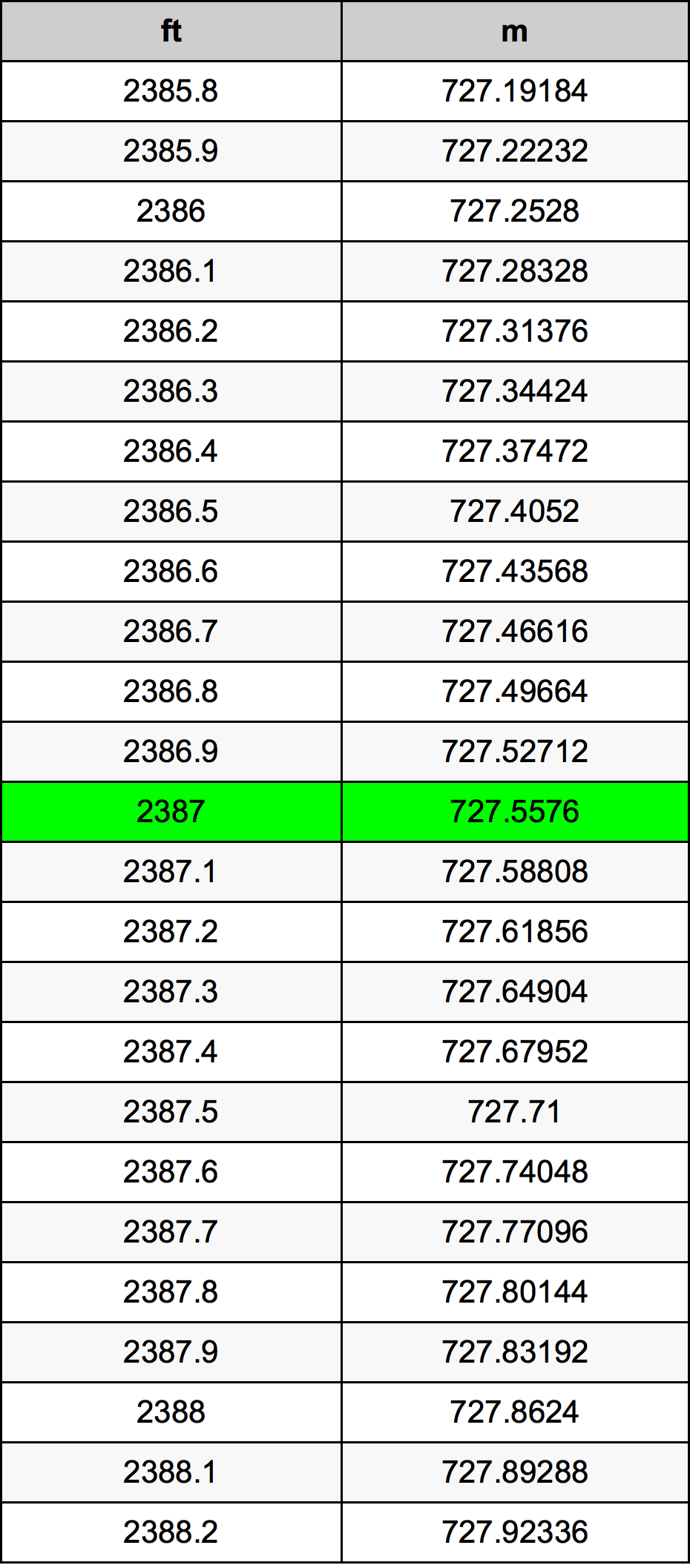 2387 Piede tabella di conversione