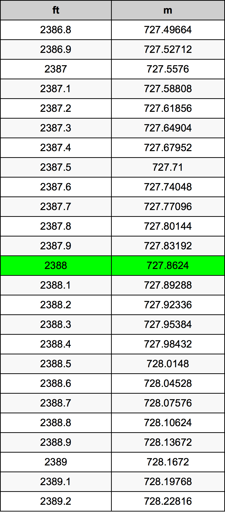 2388 Piede tabella di conversione
