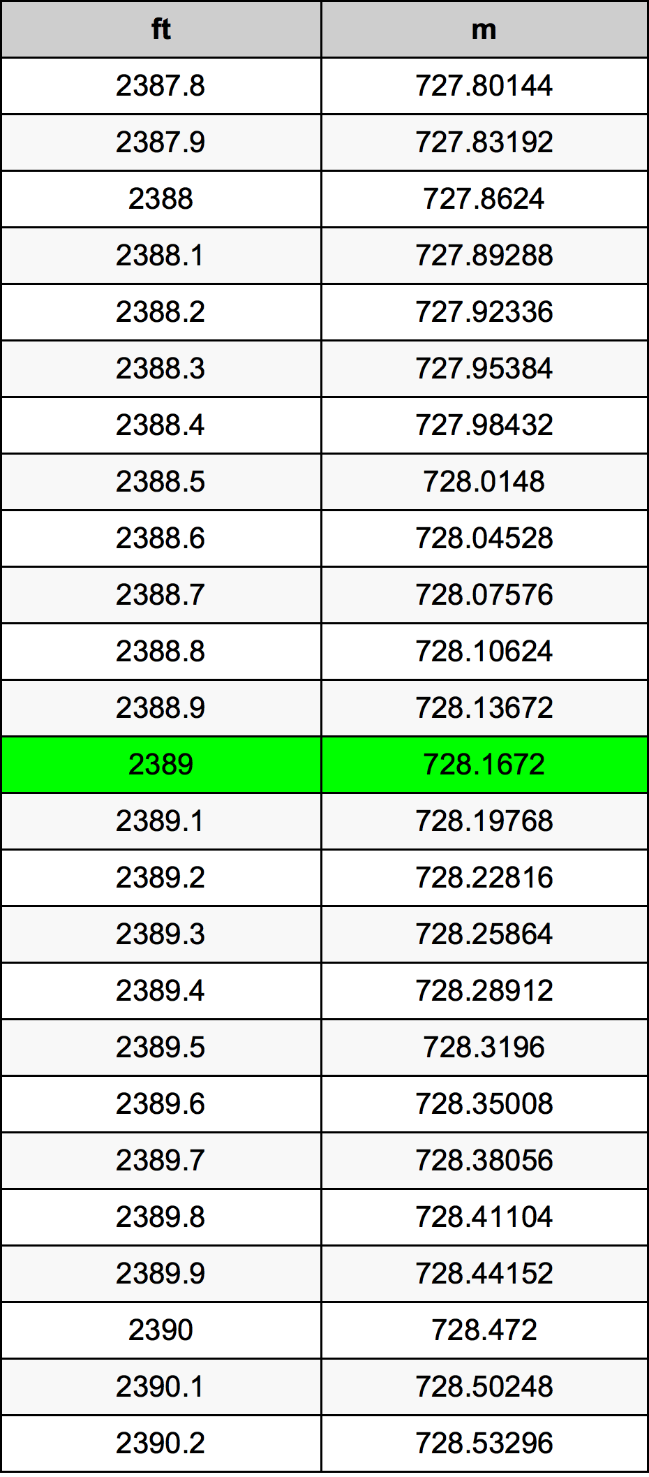 2389 Láb átszámítási táblázat