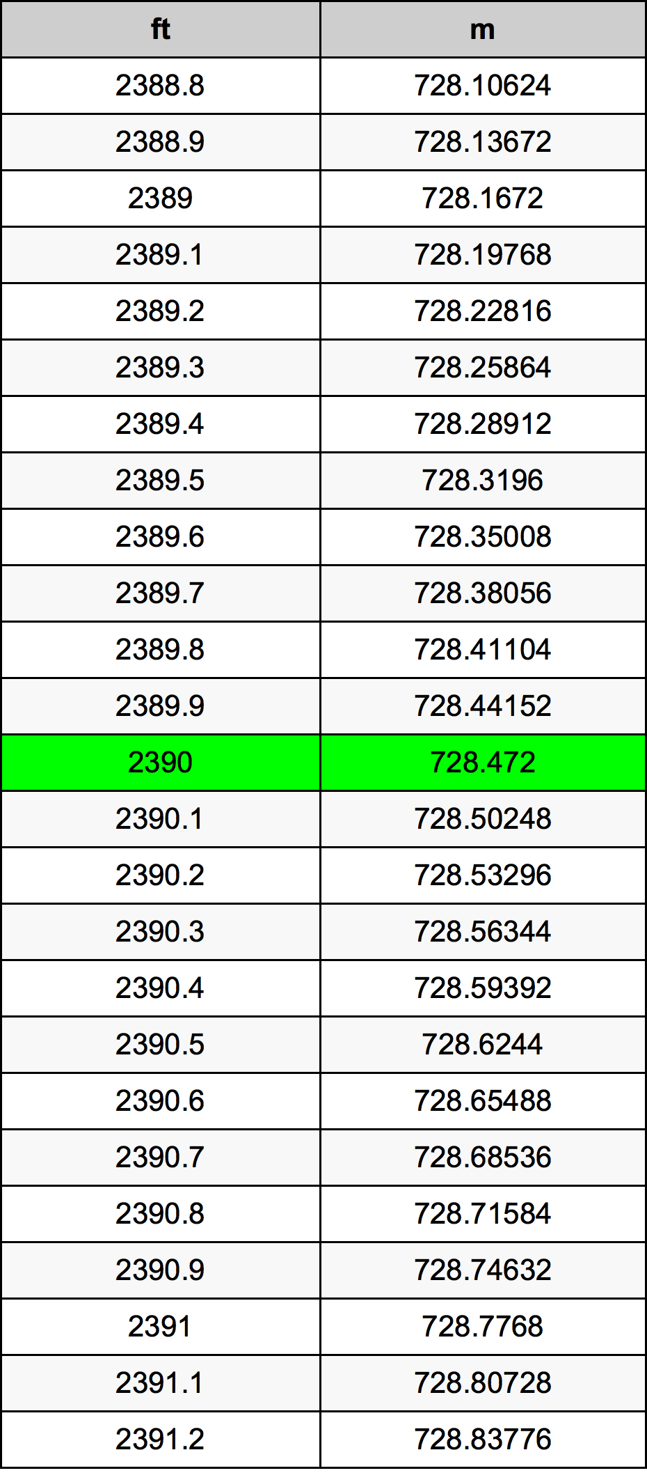 2390 Piede tabella di conversione