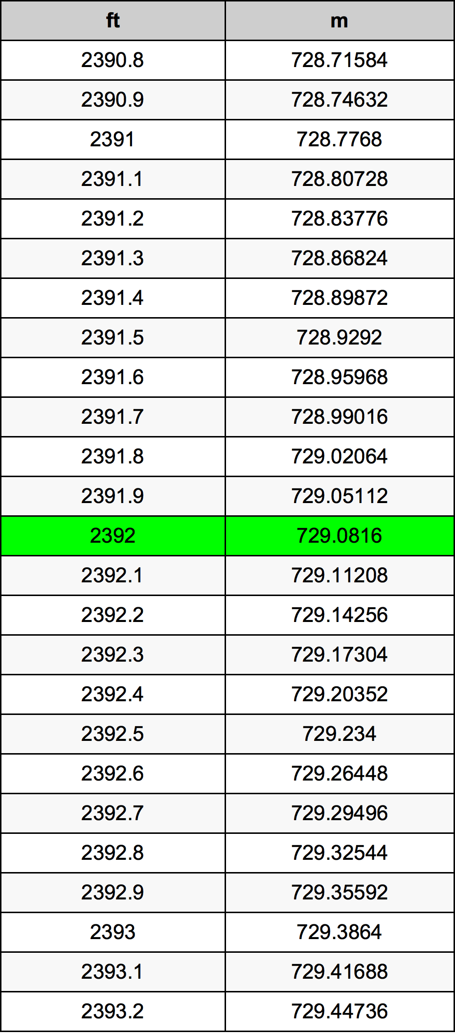 2392 Picior tabelul de conversie