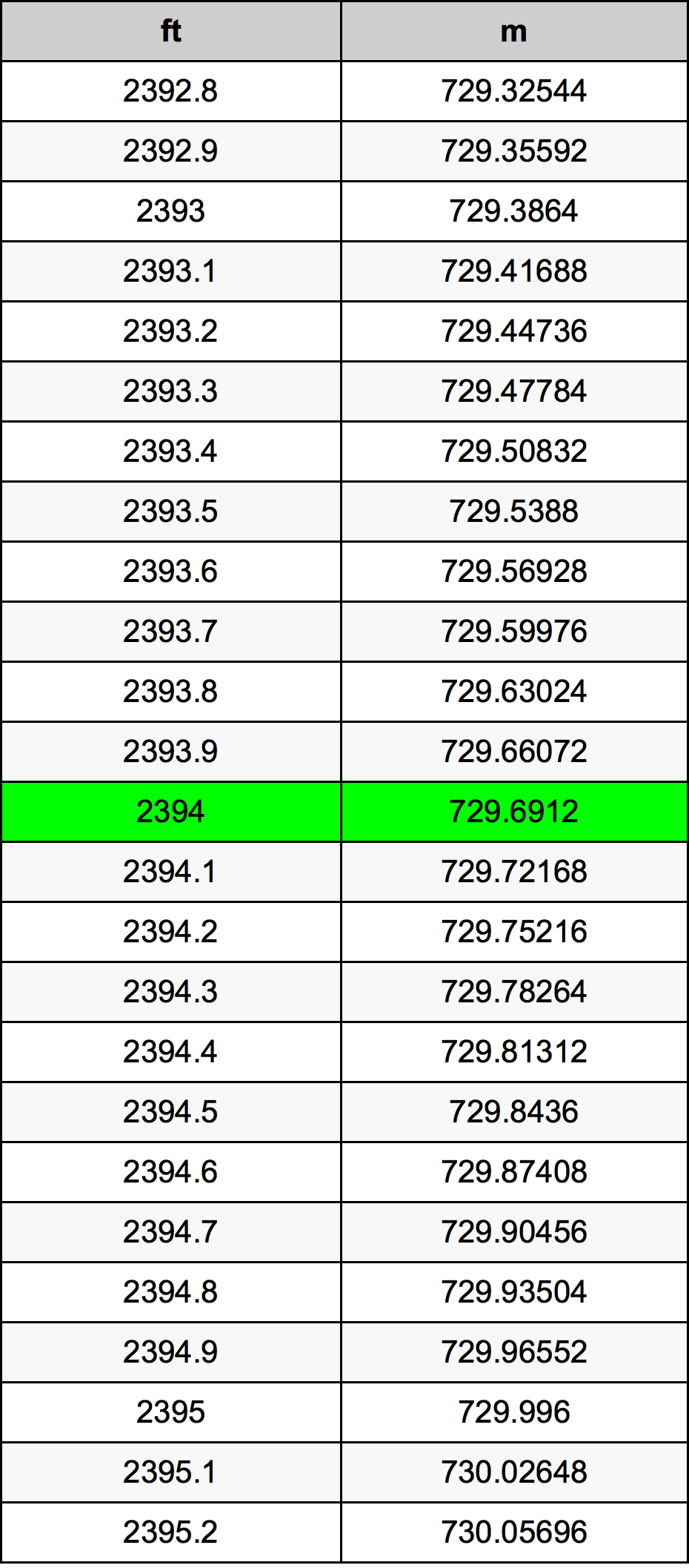 2394 Piedi konverżjoni tabella
