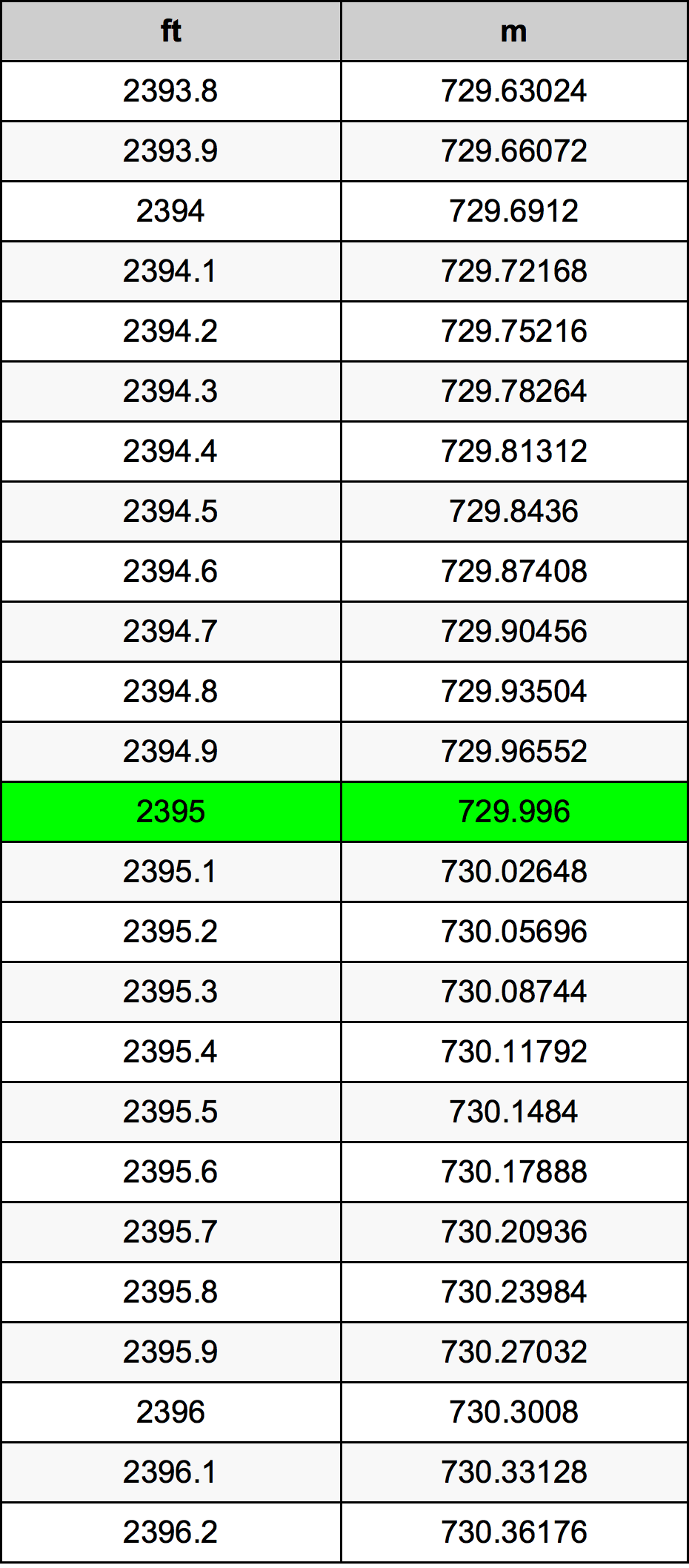 2395 Piede tabella di conversione