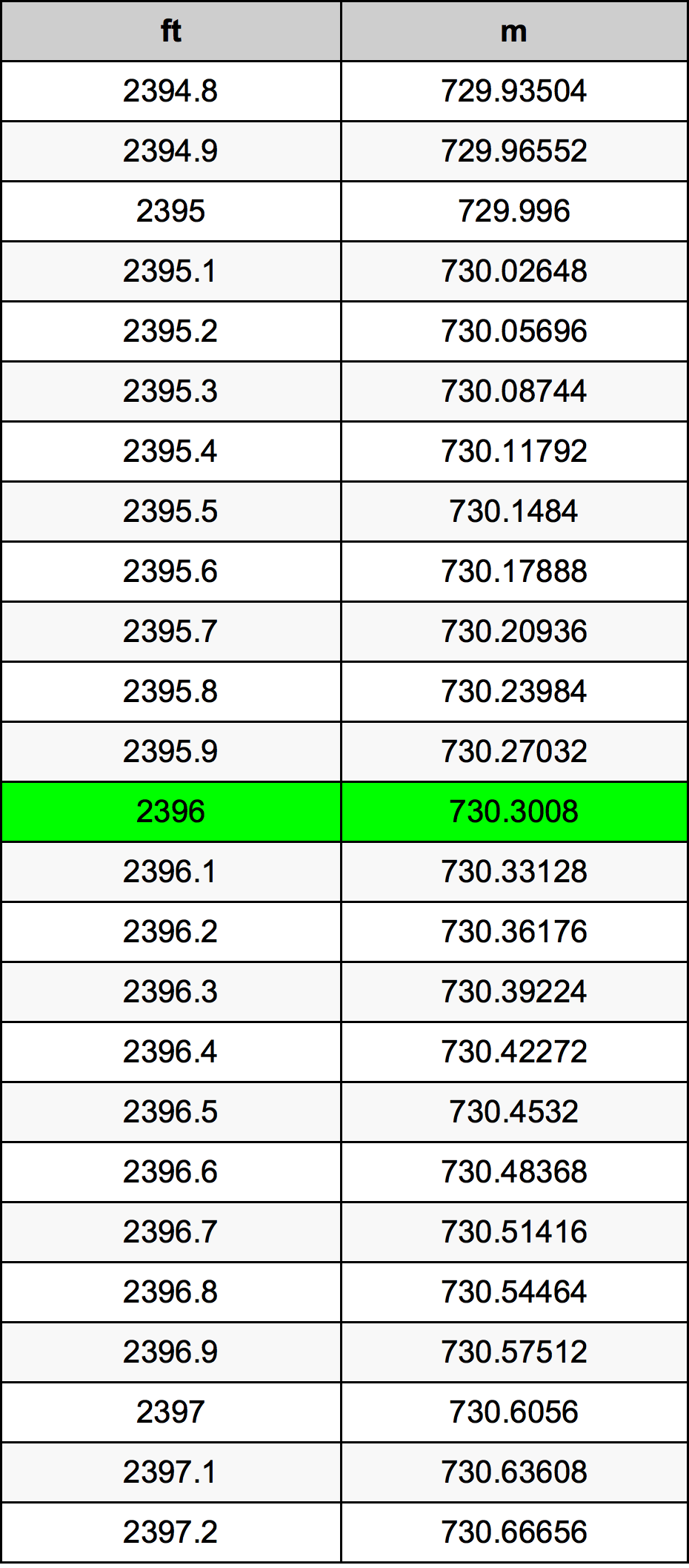 2396 Láb átszámítási táblázat