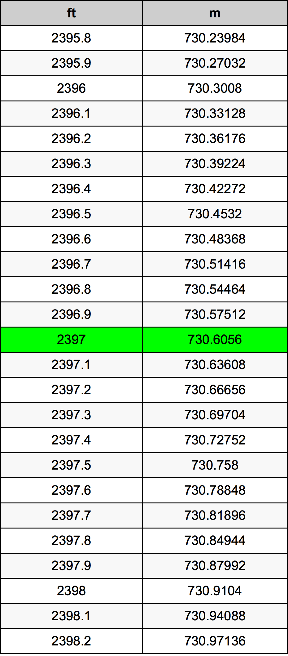 2397 Piedi konverżjoni tabella