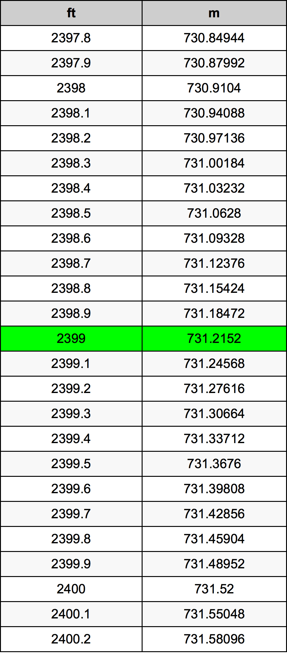 2399 Foot Conversion Table