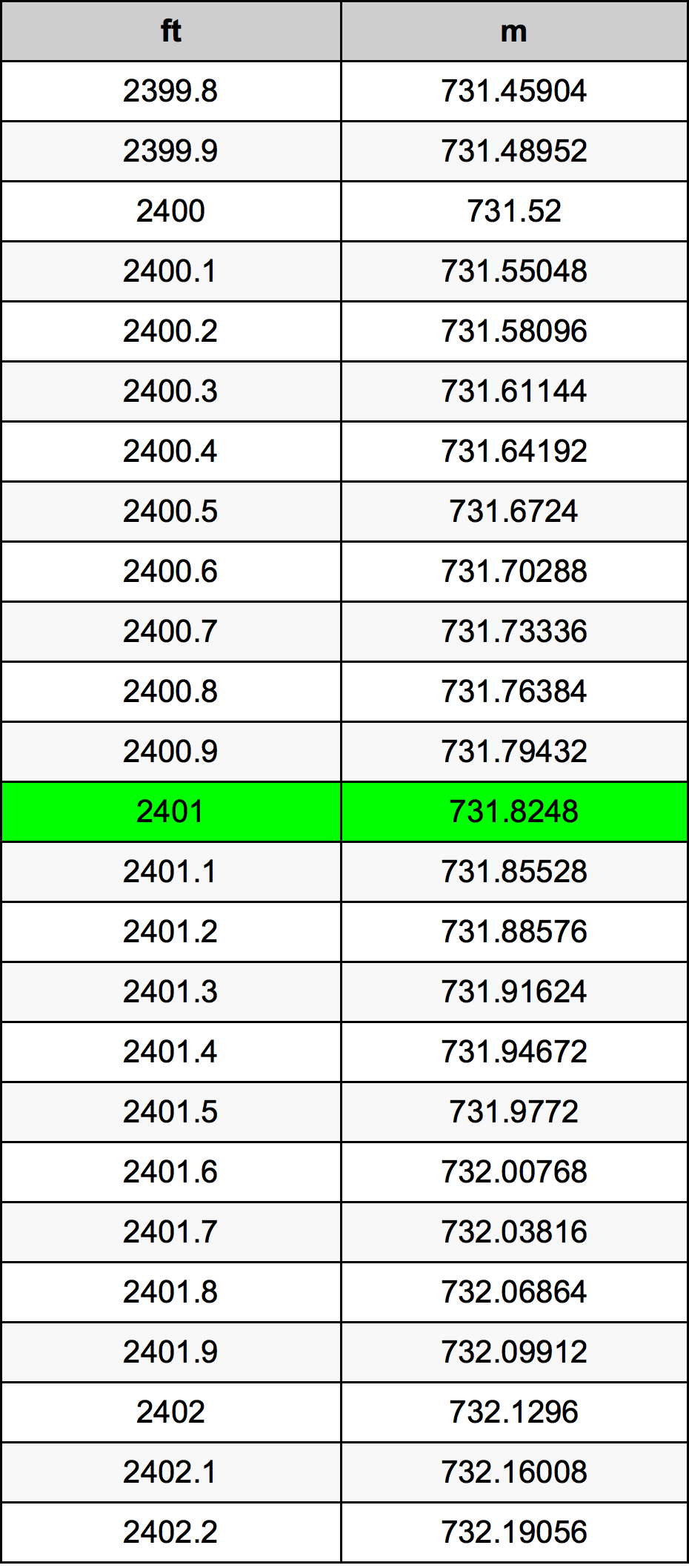2401 Láb átszámítási táblázat