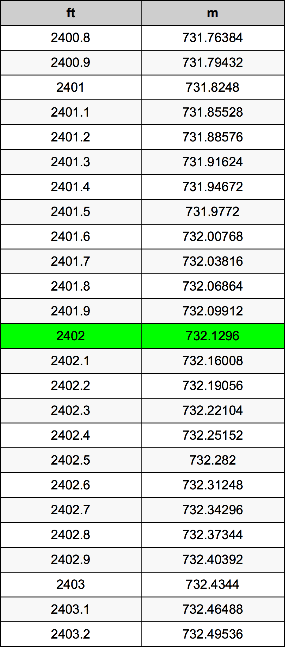 2402 Láb átszámítási táblázat