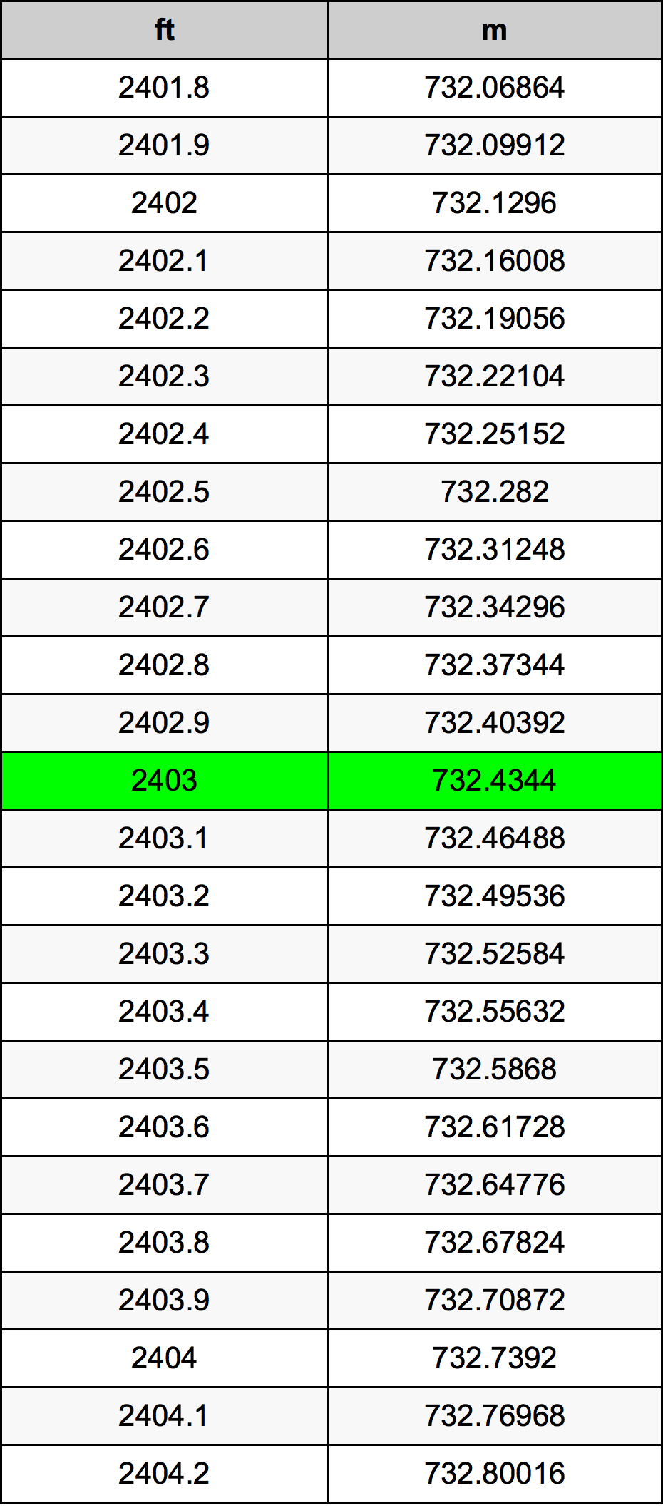2403 Piede tabella di conversione