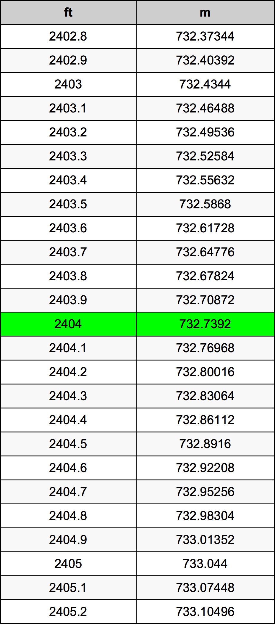 2404 Piede tabella di conversione