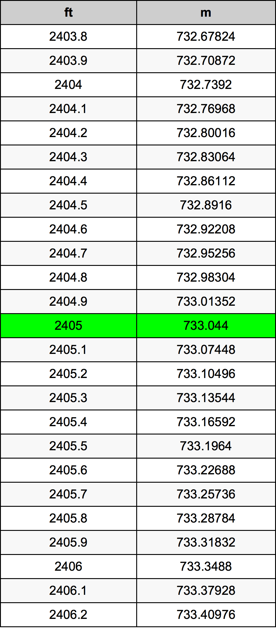 2405 Piedi konverżjoni tabella