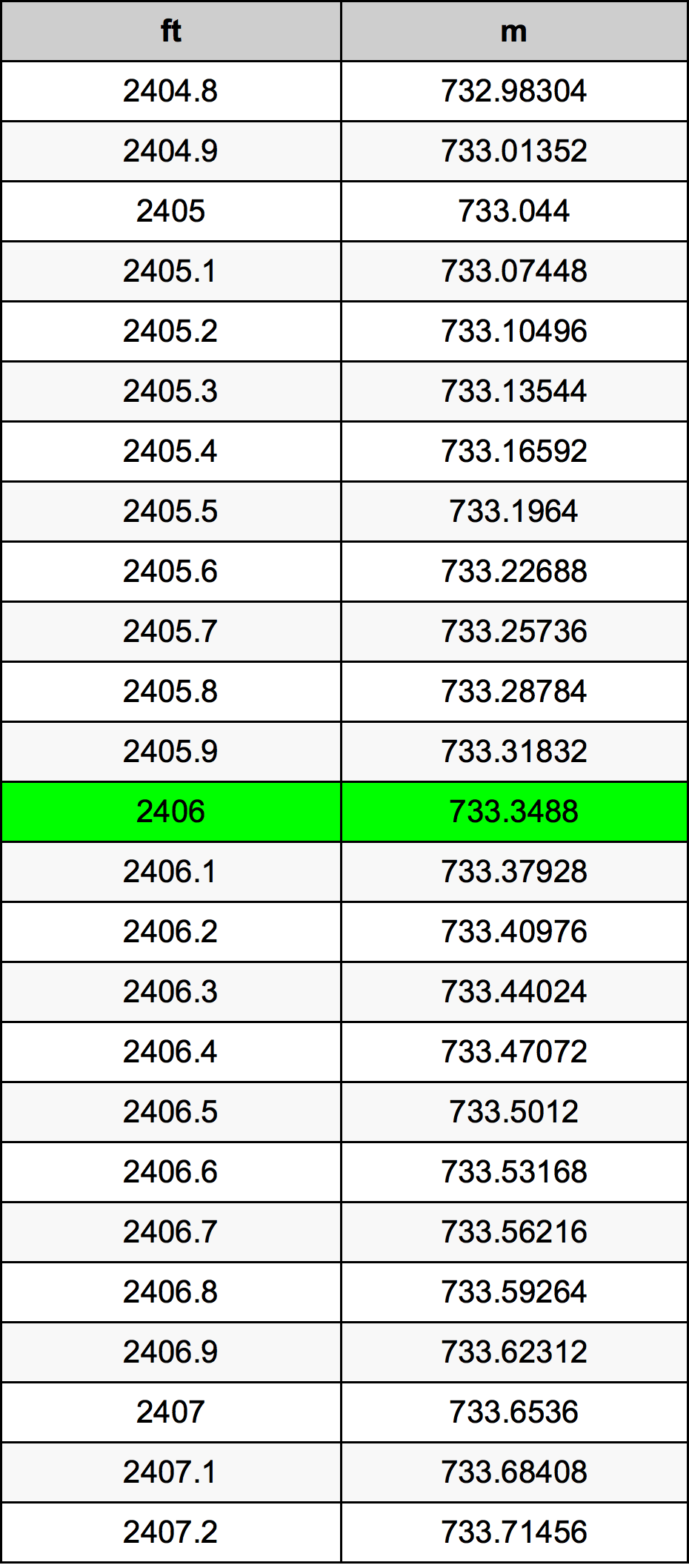 2406 Piedi konverżjoni tabella