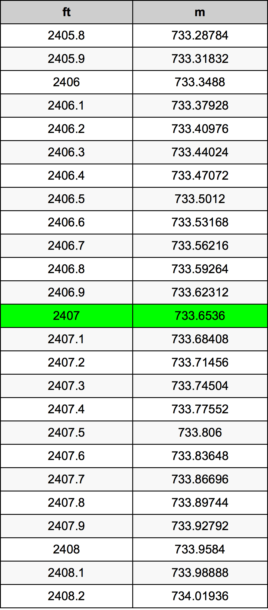 2407 Piedi konverżjoni tabella