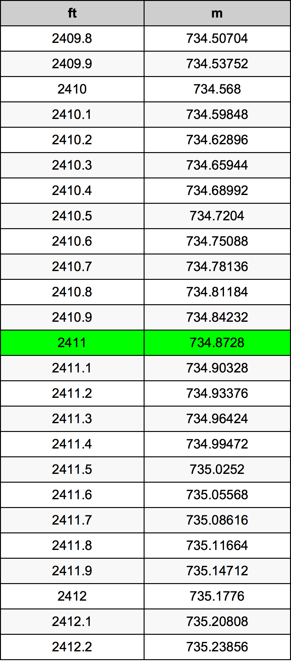 2411 Láb átszámítási táblázat